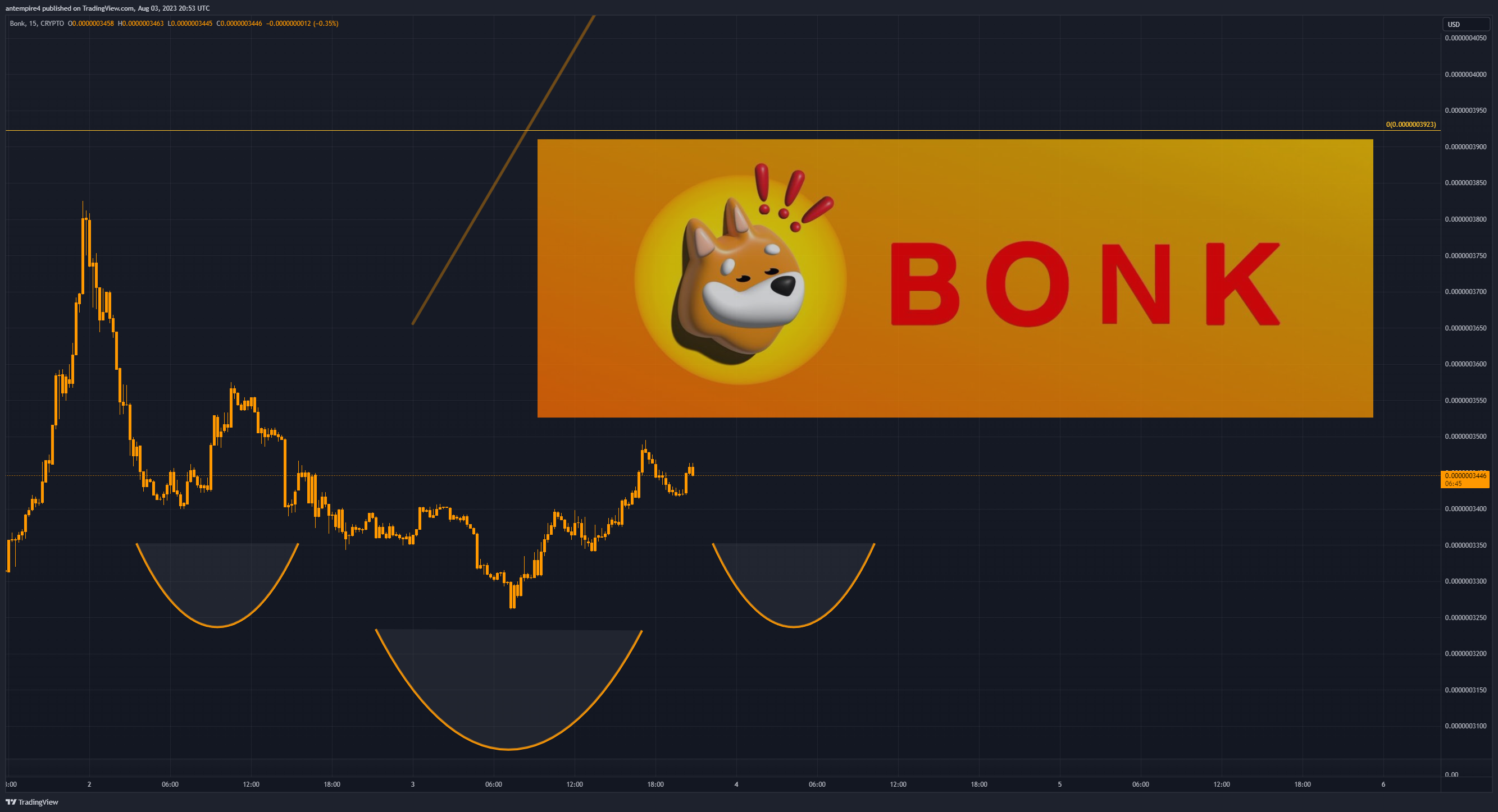 antempire4 tarafından CRYPTO:BONKUSD Grafik Görseli