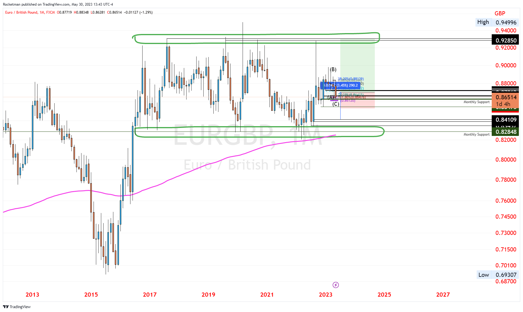 Imej Carta FX:EURGBP oleh Rocketman