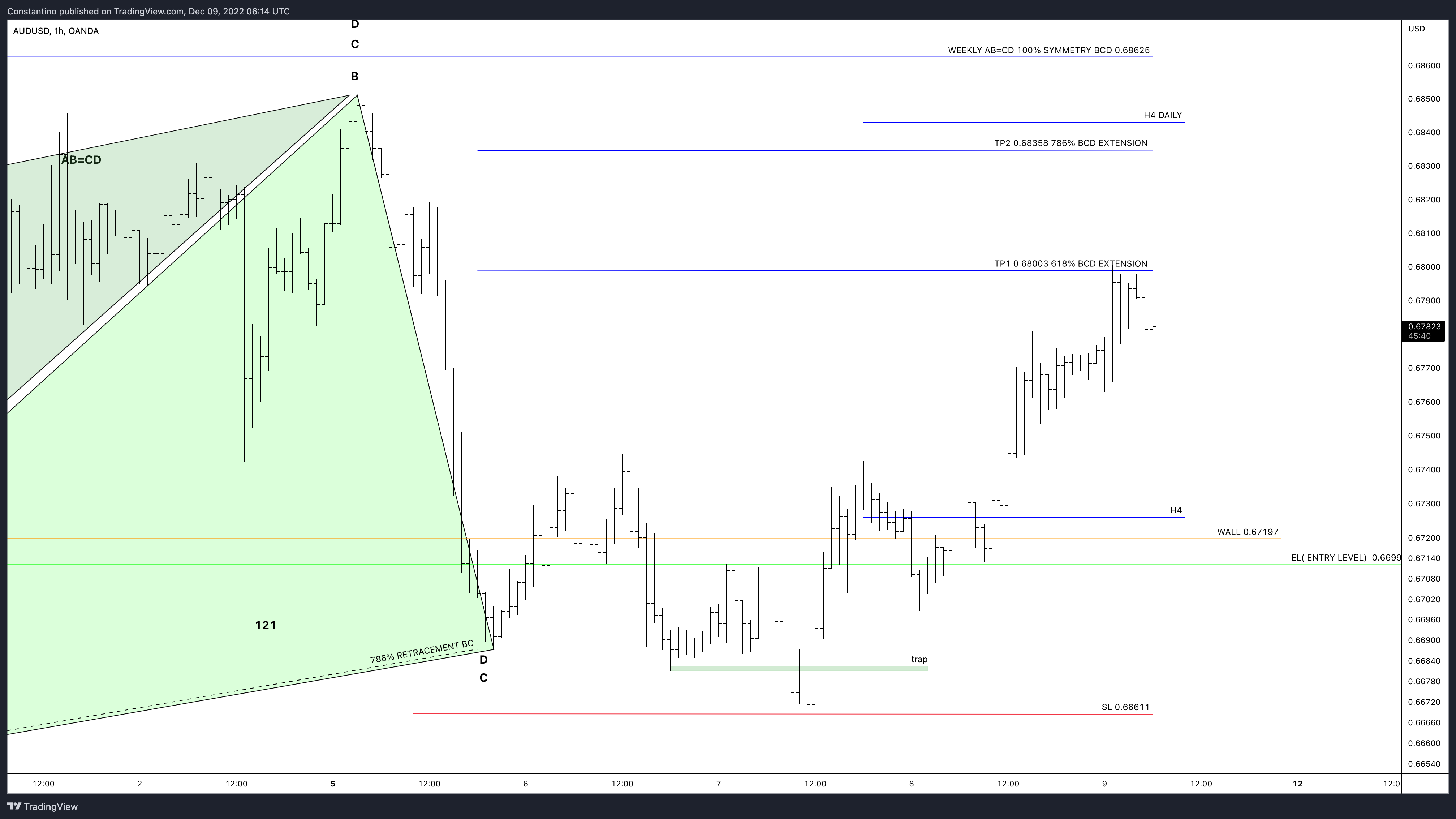 Imej Carta OANDA:AUDUSD oleh TradeChartPatternsLikeThePros