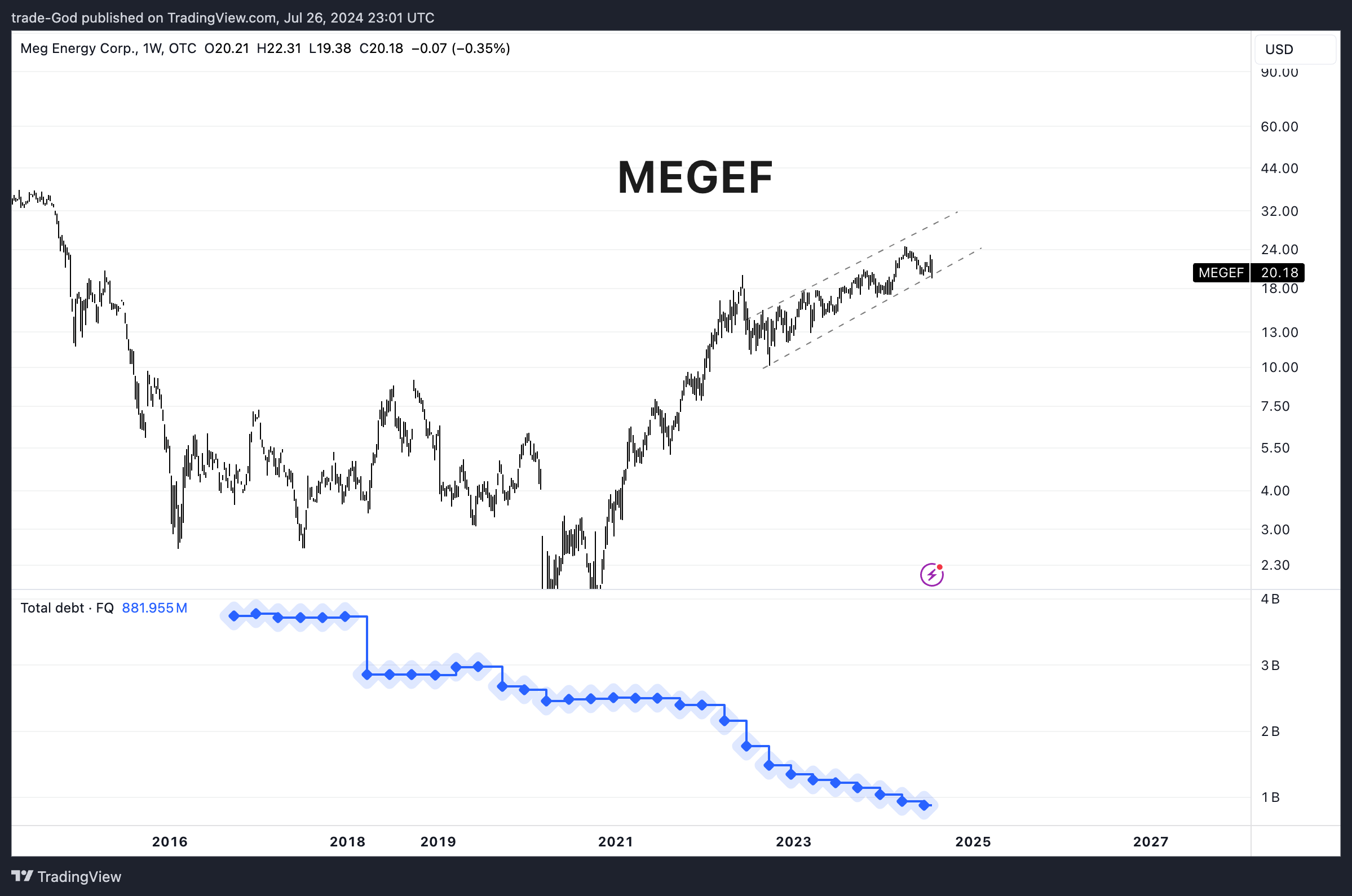 trade-God tarafından OTC_DLY:MEGEF Grafik Görseli
