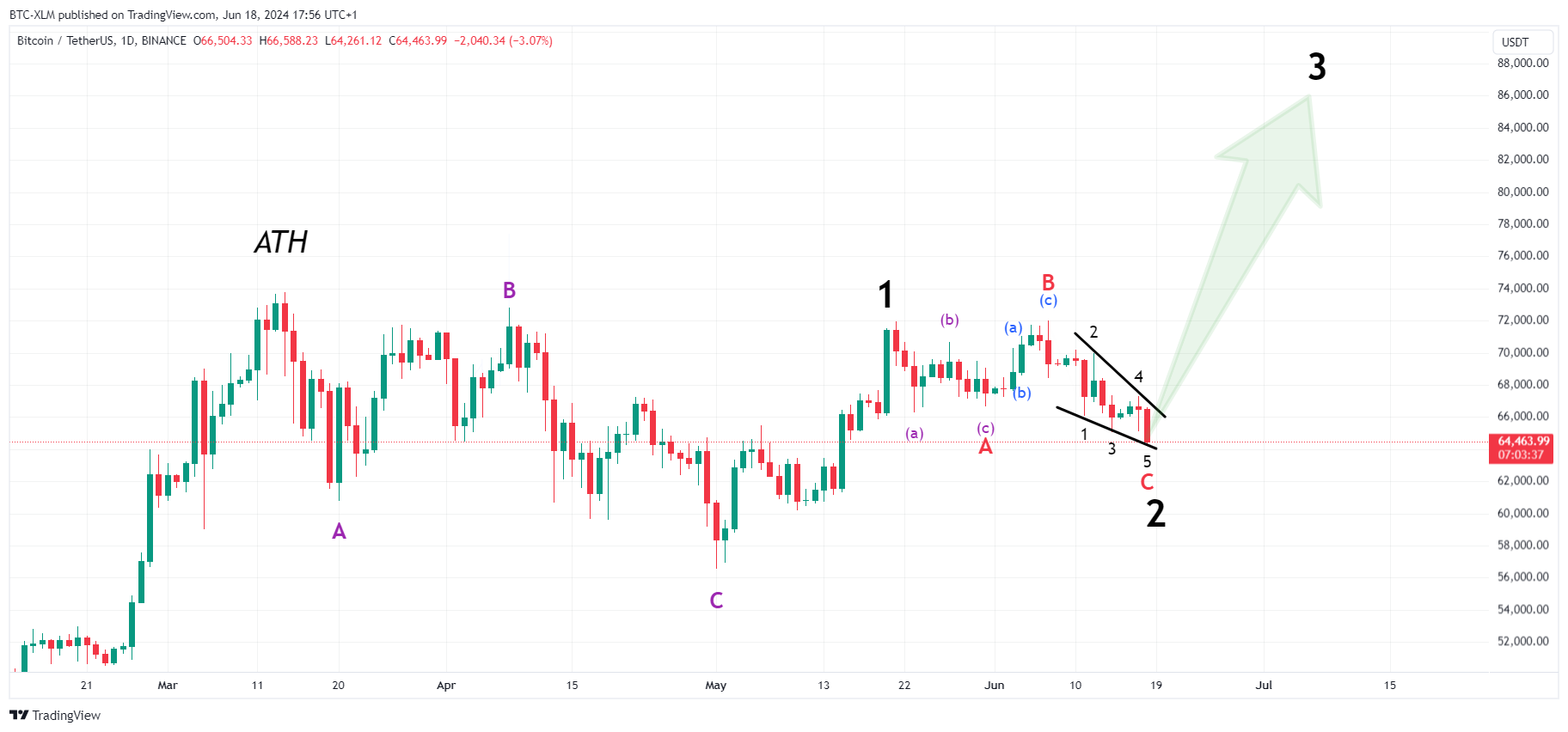 BINANCE:BTCUSDT圖表圖片，作者：BTC-XLM