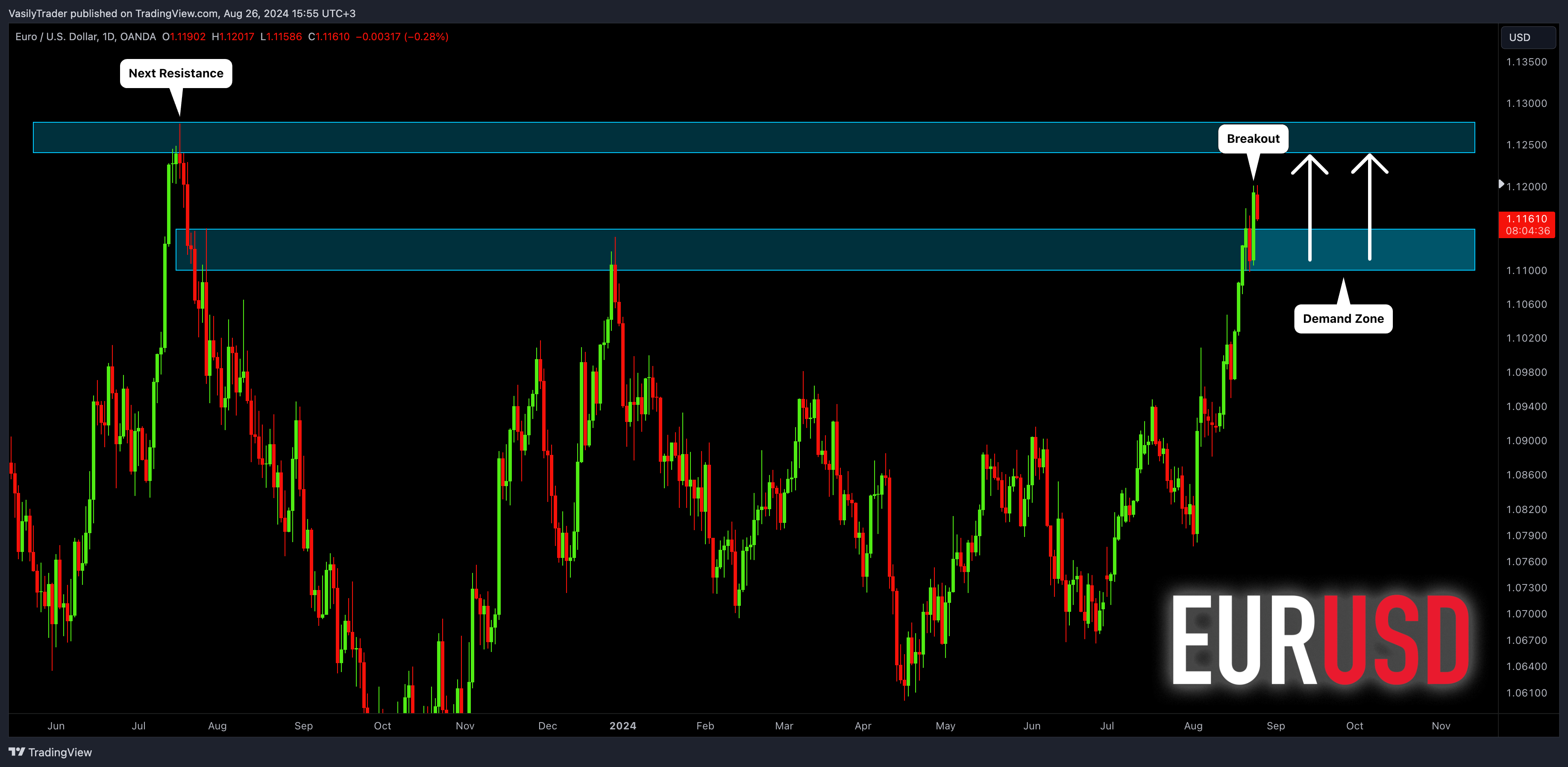 VasilyTrader tarafından OANDA:EURUSD Grafik Görseli