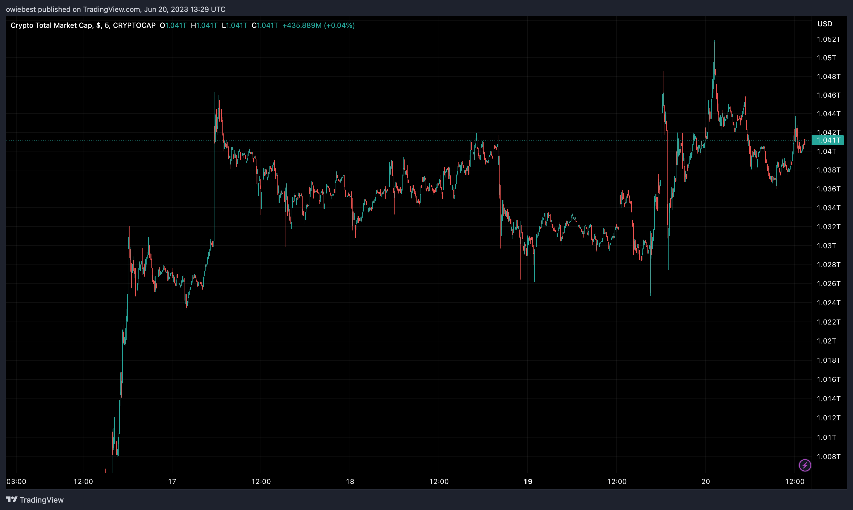 TradingView Chart