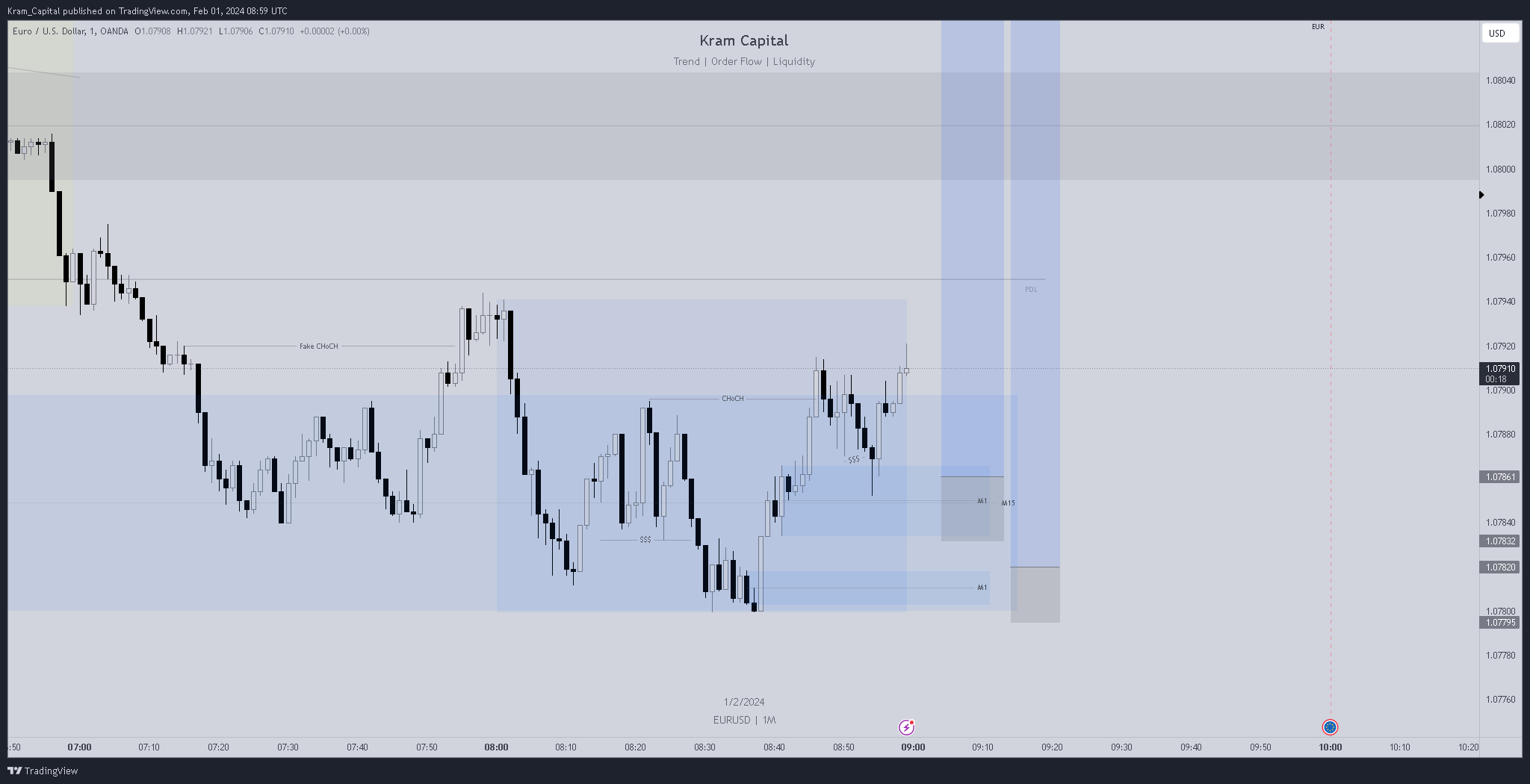 Immagine del grafico OANDA:EURUSD di Kram_Capital
