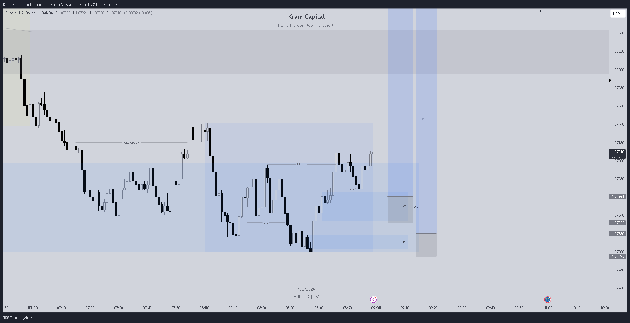 OANDA:EURUSD Chart Image by Kram_Capital