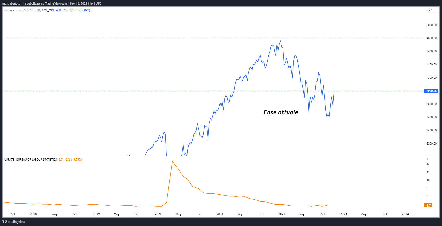 CME_MINI:ES1! Chart Image by mattiabonetti_