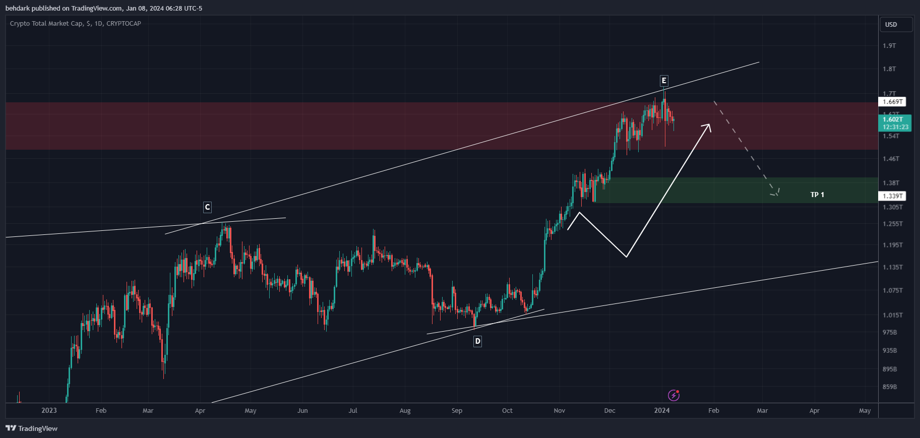 behdark tarafından CRYPTOCAP:TOTAL Grafik Görseli