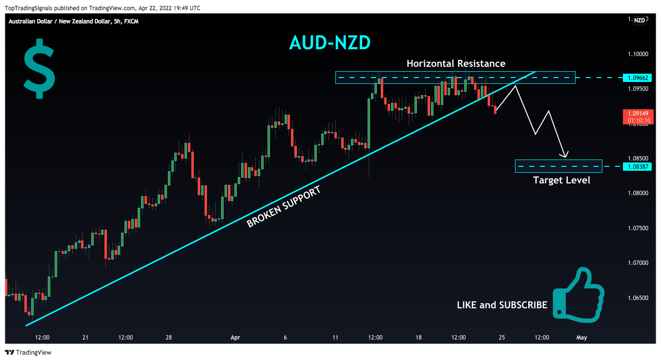FX:AUDNZD圖表圖片，作者：TopTradingSignals