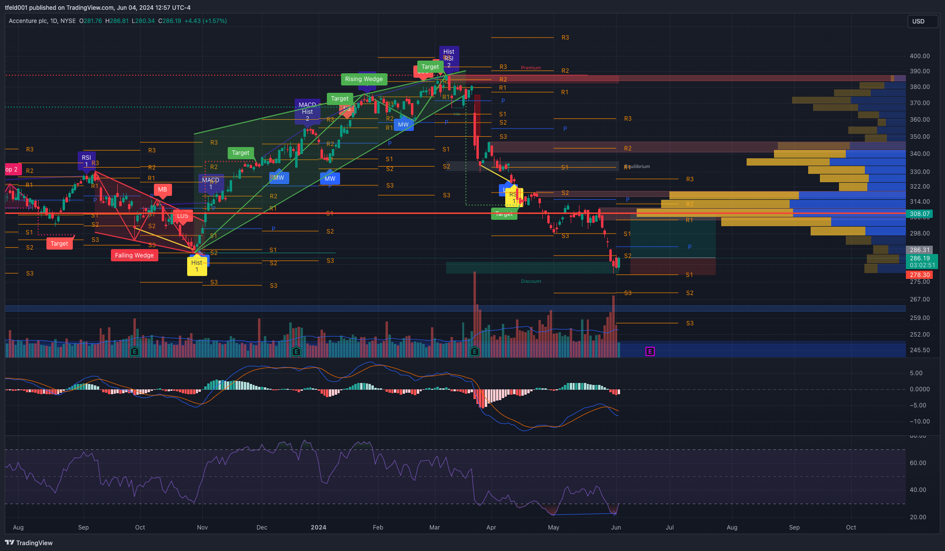 NYSE:ACN Chart Image by tfeld001