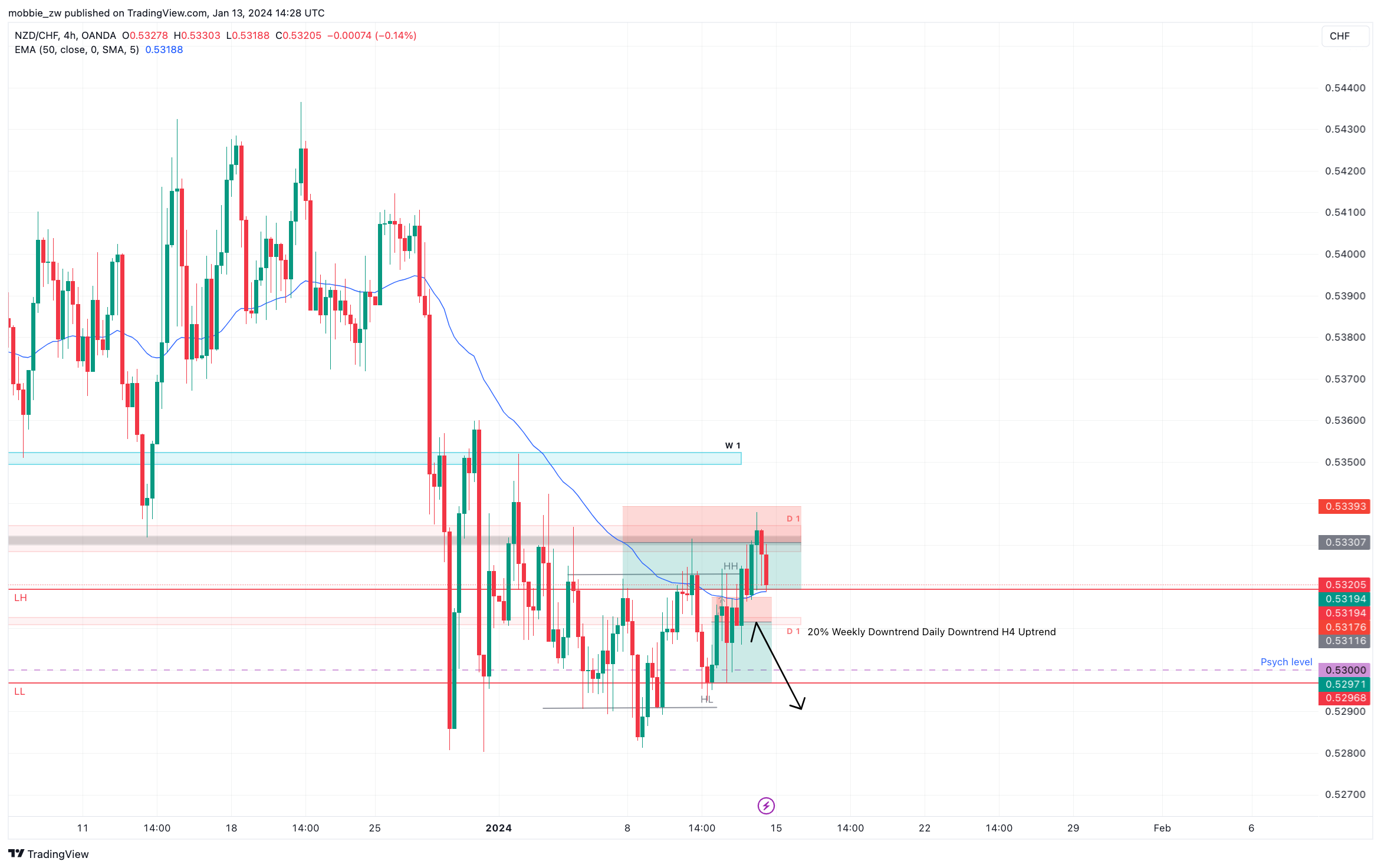 mobbie_zw tarafından OANDA:NZDCHF Grafik Görseli