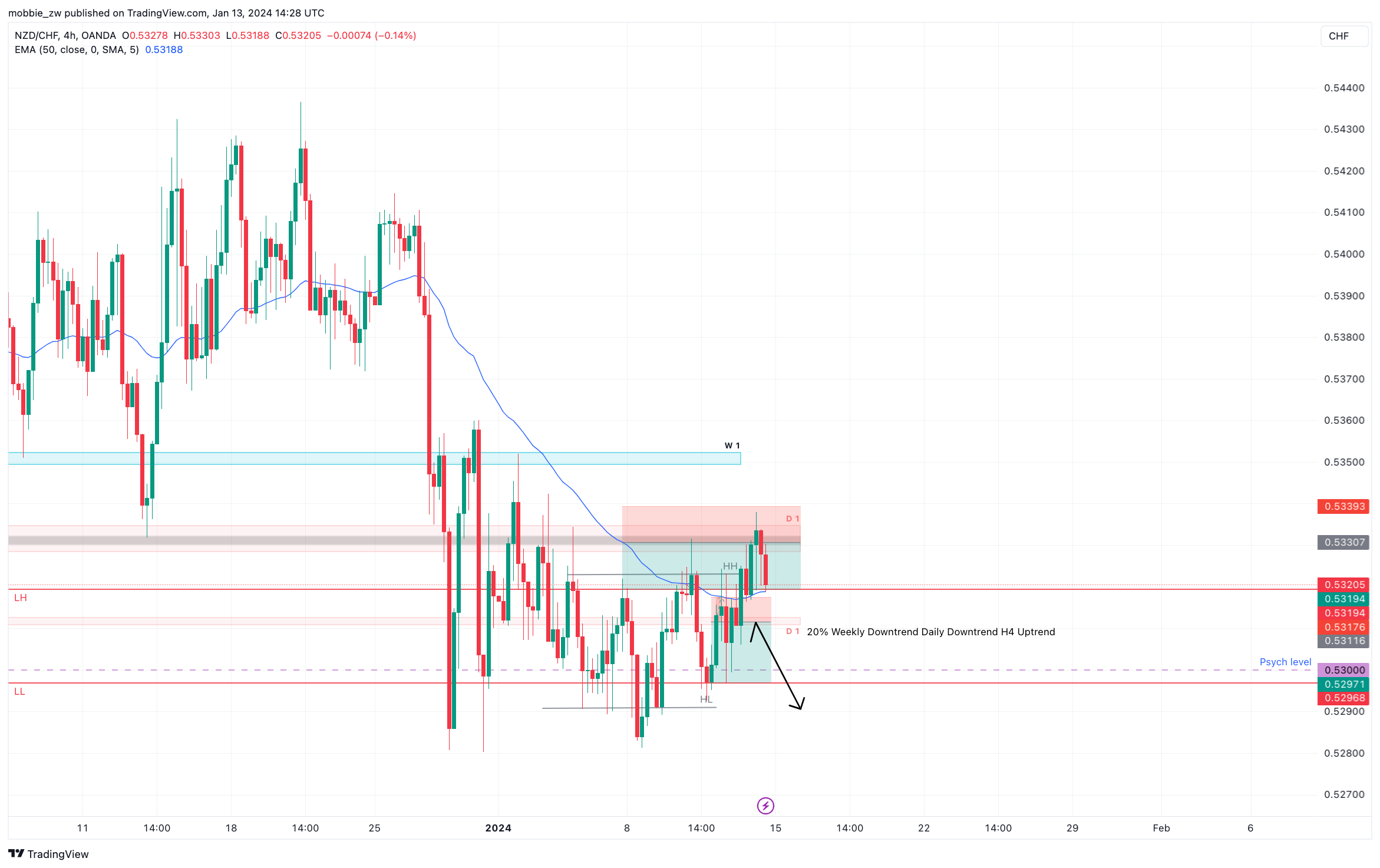 OANDA:NZDCHF Chart Image by mobbie_zw