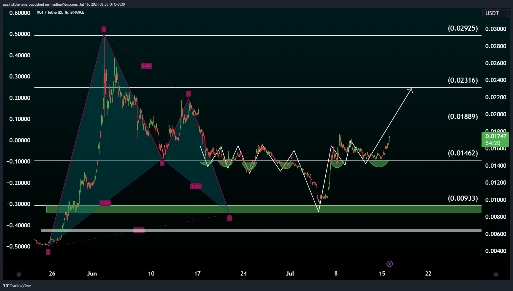 Imej Carta BINANCE:NOTUSDT oleh againstthenews