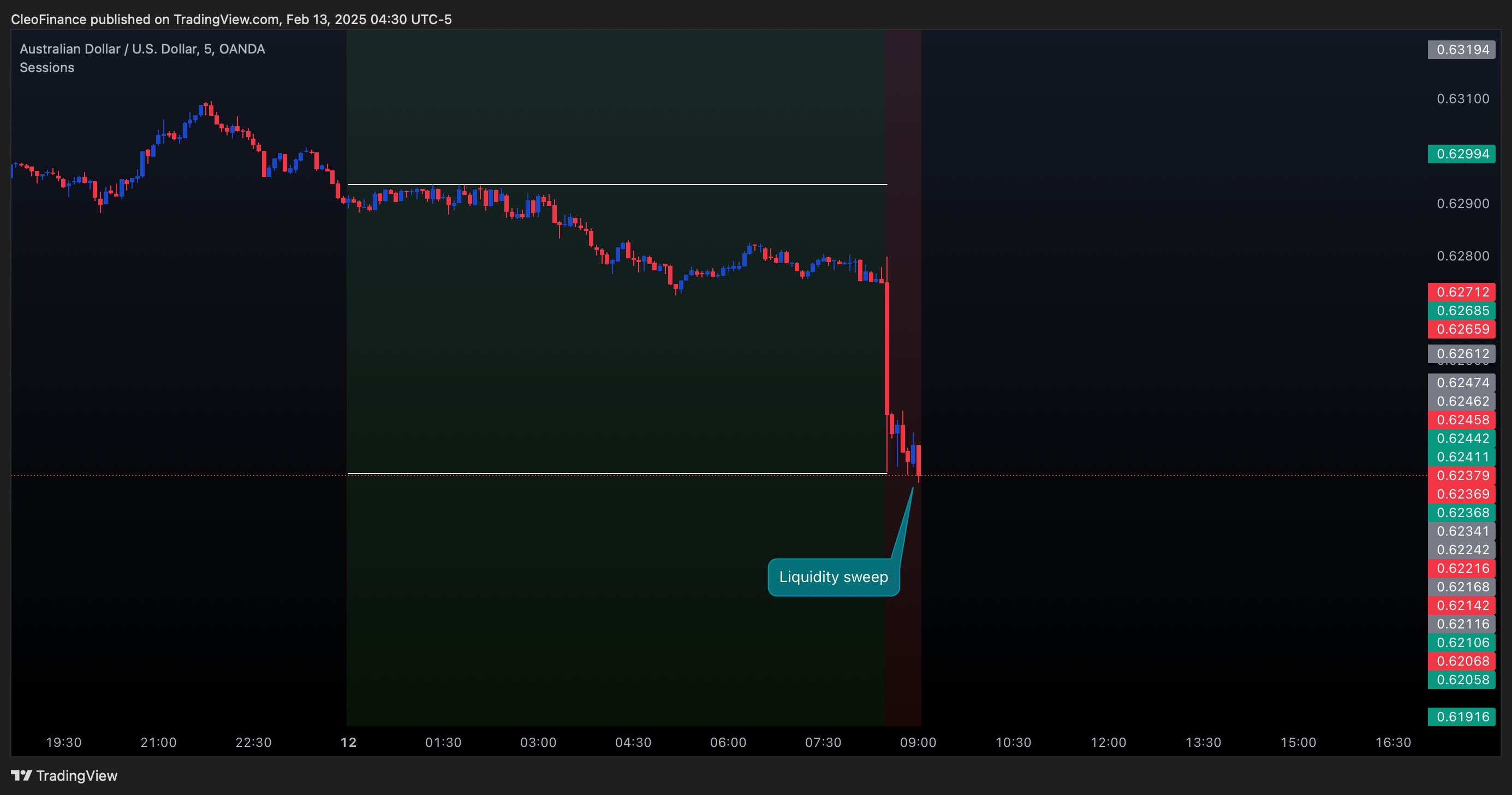 Immagine del grafico OANDA:AUDUSD di CleoFinance