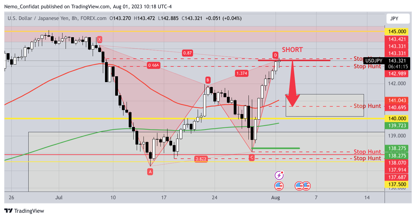 Immagine del grafico FOREXCOM:USDJPY di Nemo_Confidat