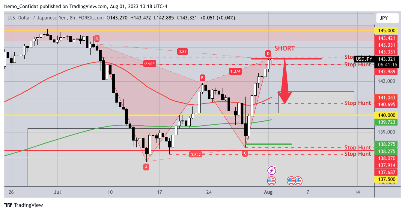 Image du graphique FOREXCOM:USDJPY par Nemo_Confidat