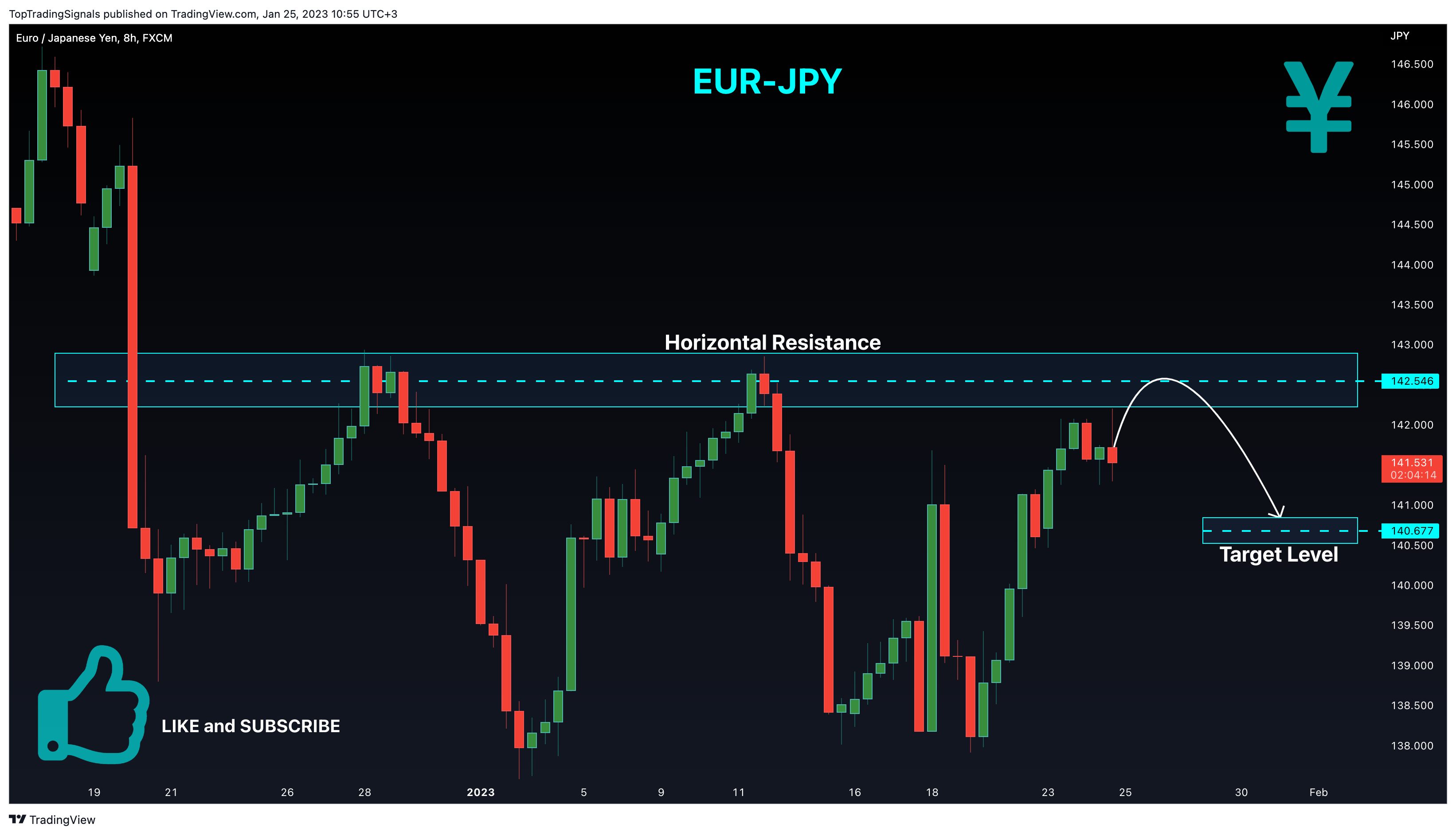 TopTradingSignals tarafından FX:EURJPY Grafik Görseli