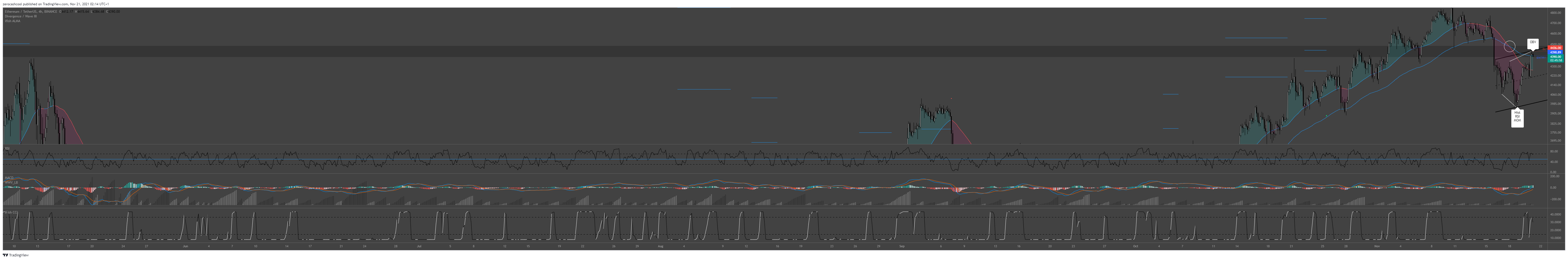 Imej Carta BINANCE:ETHUSDT oleh zerocashcool