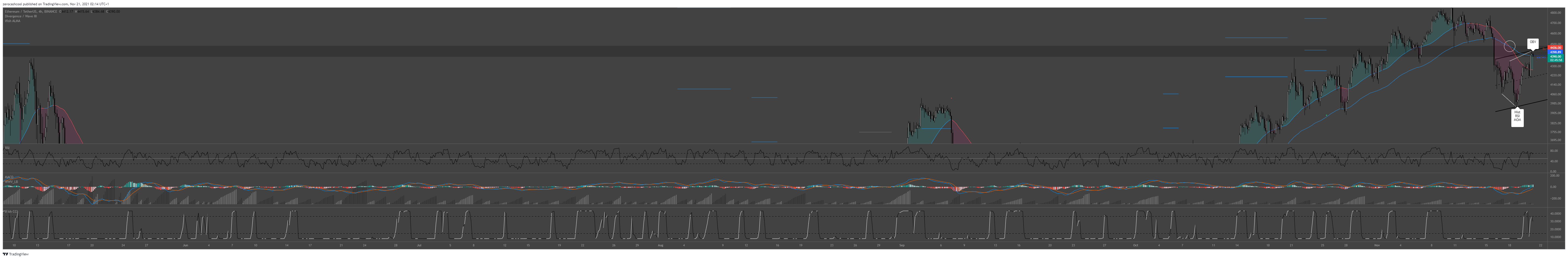 BINANCE:ETHUSDT Chart Image by zerocashcool