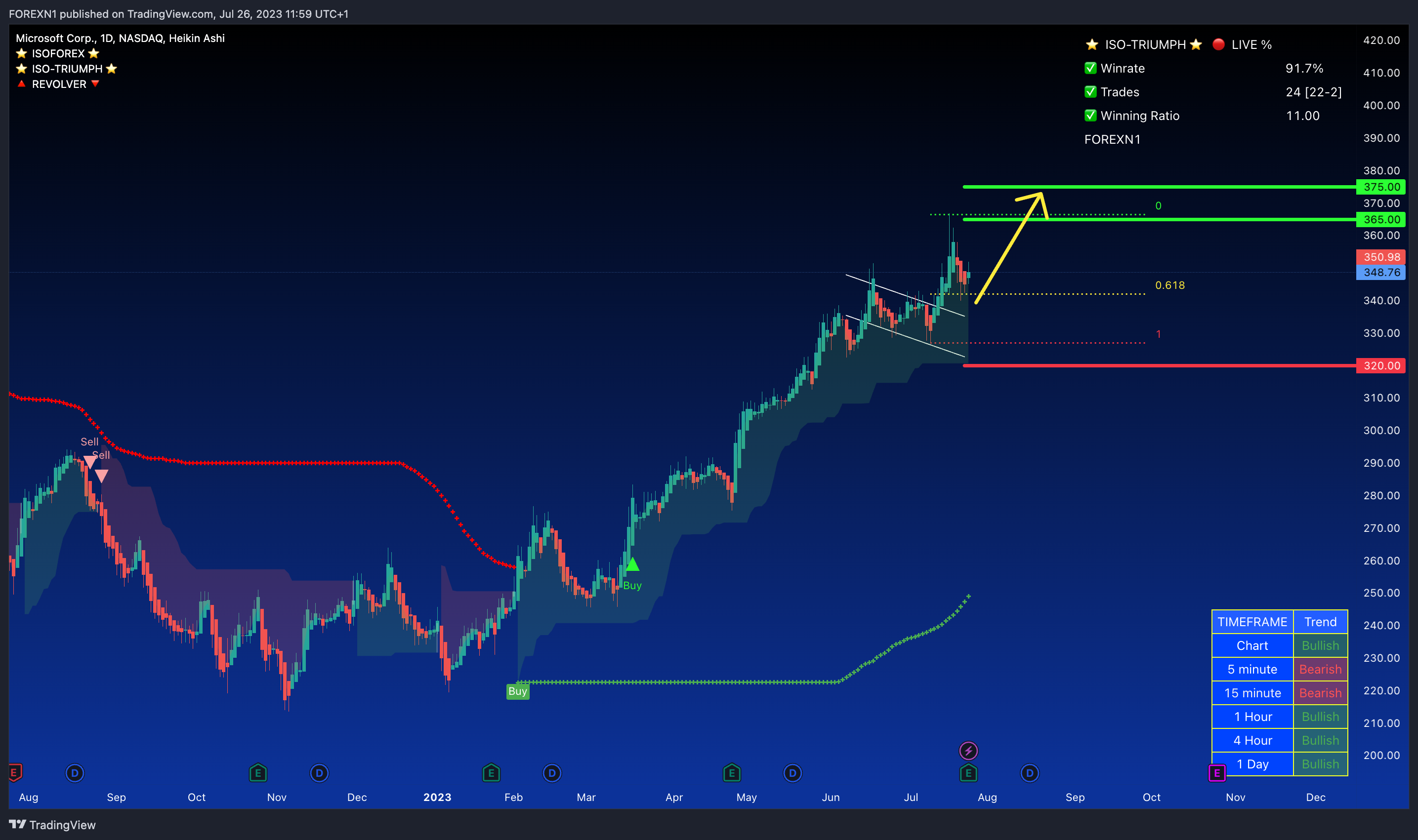 NASDAQ:MSFT圖表圖片，作者：FOREXN1