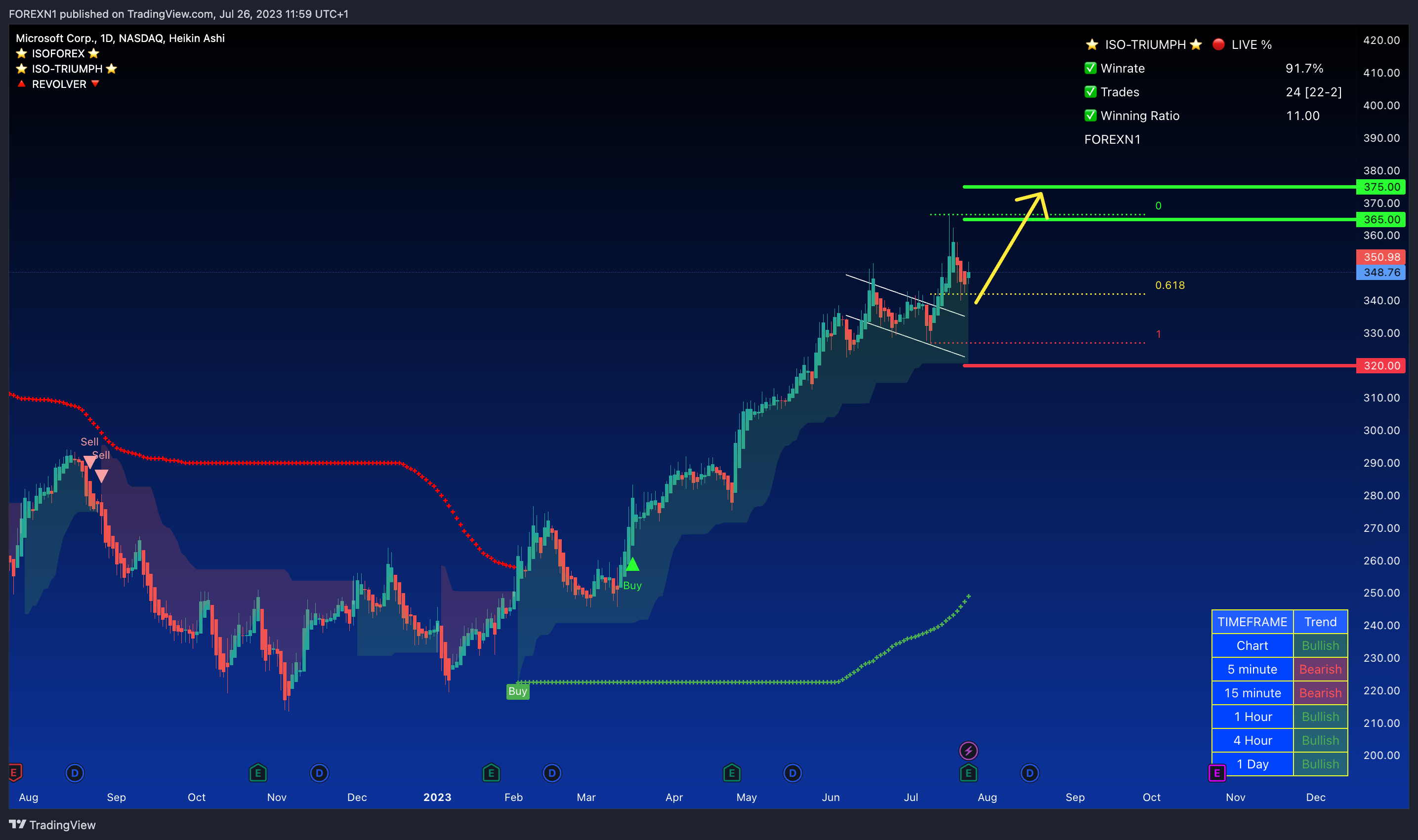 NASDAQ:MSFT Chart Image by FOREXN1