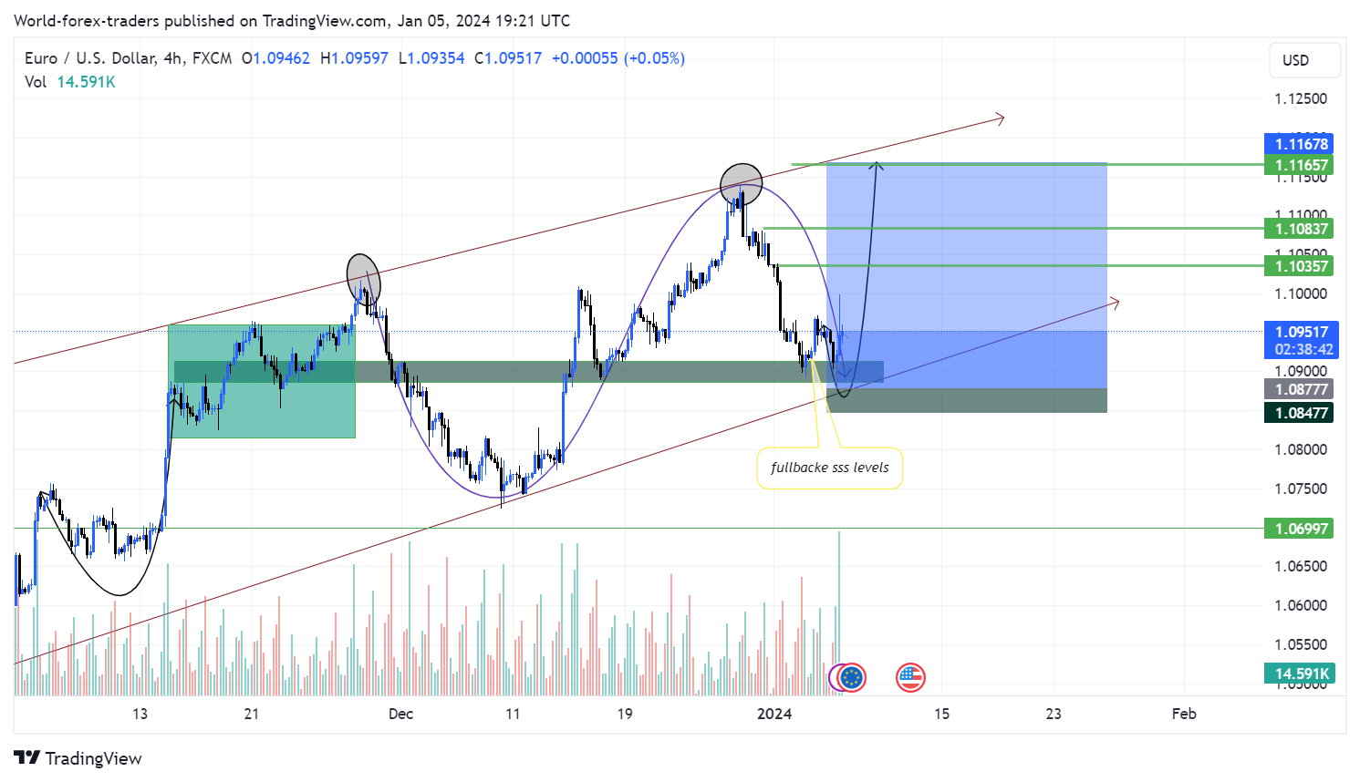 SMC-Trading-Point tarafından FX:EURUSD Grafik Görseli