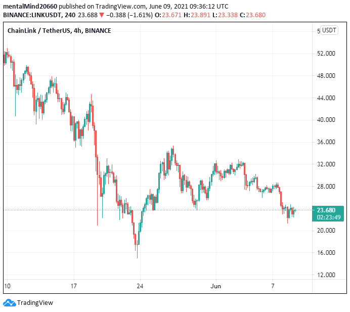 Chainlink price analysis:Chainlink price to rise to $24 amid sharp bearish pressure 3 Chainlink price analysis:Chainlink price to rise to $24 amid sharp bearish pressure 2