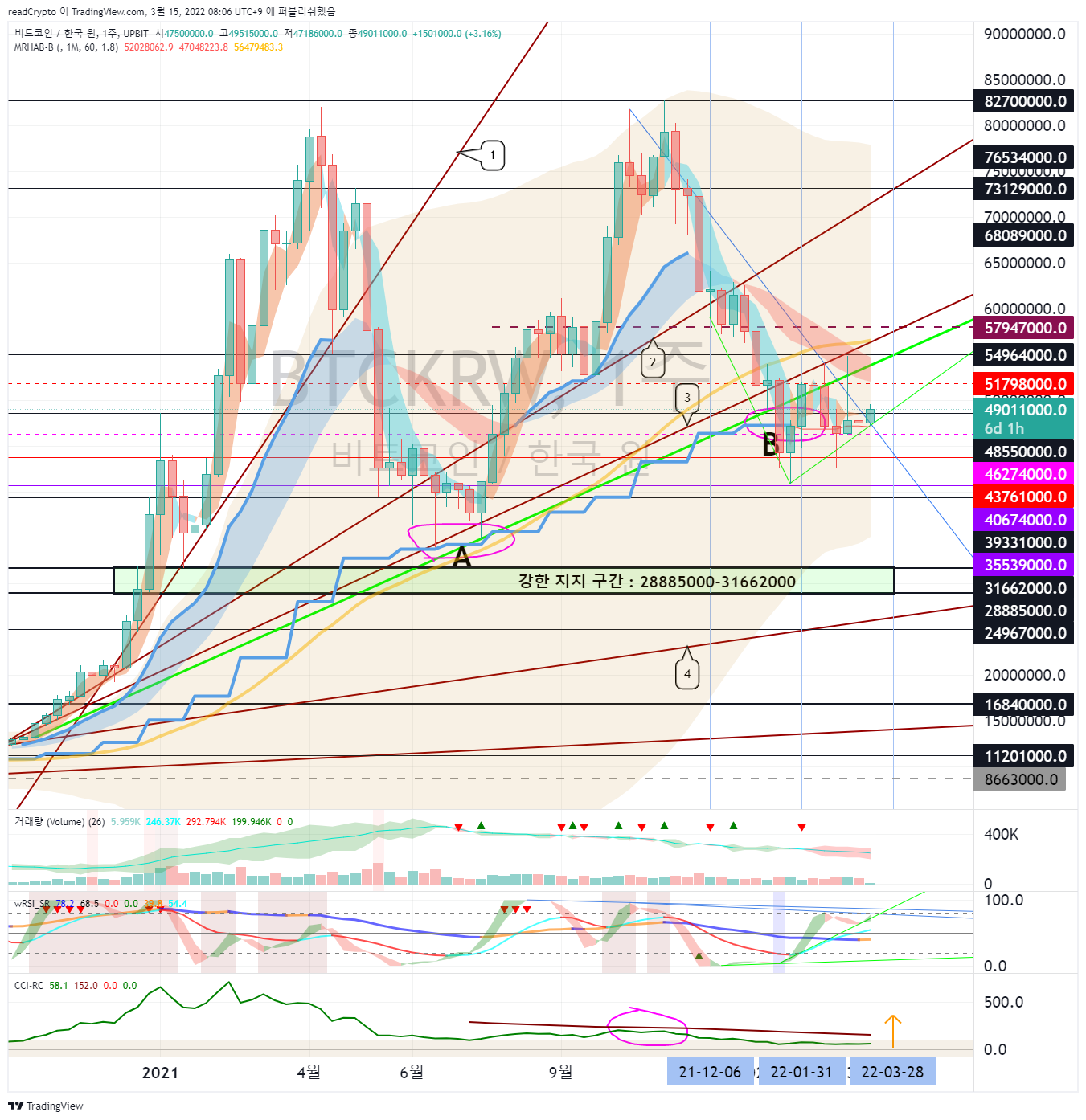 UPBIT:BTCKRW Chart Image by readCrypto