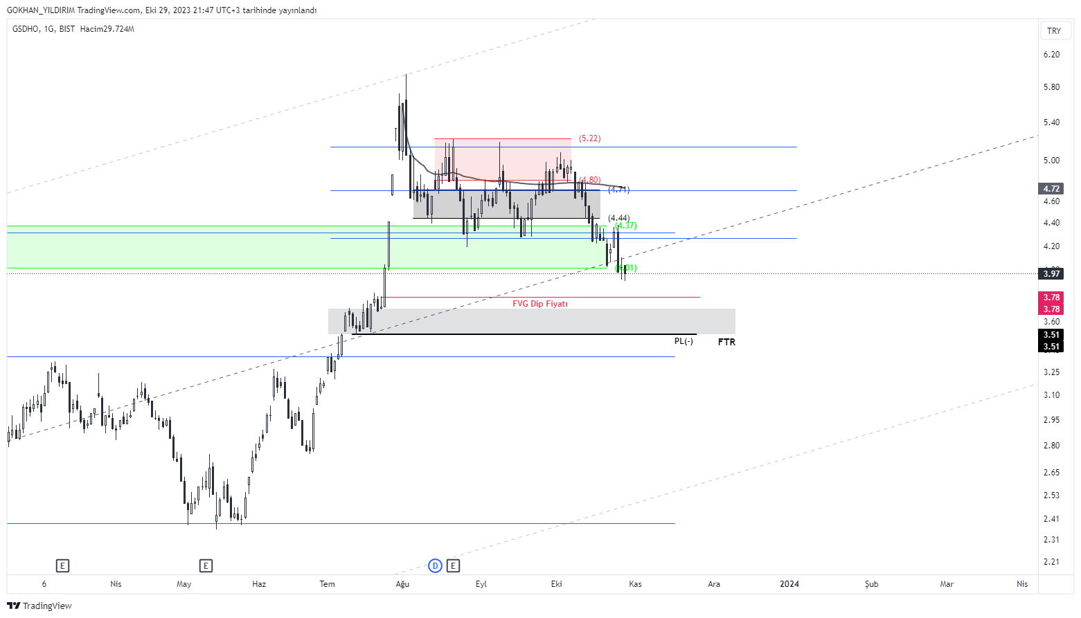 BIST_DLY:GSDHO Chart Image by GOKHAN_YILDIRIM