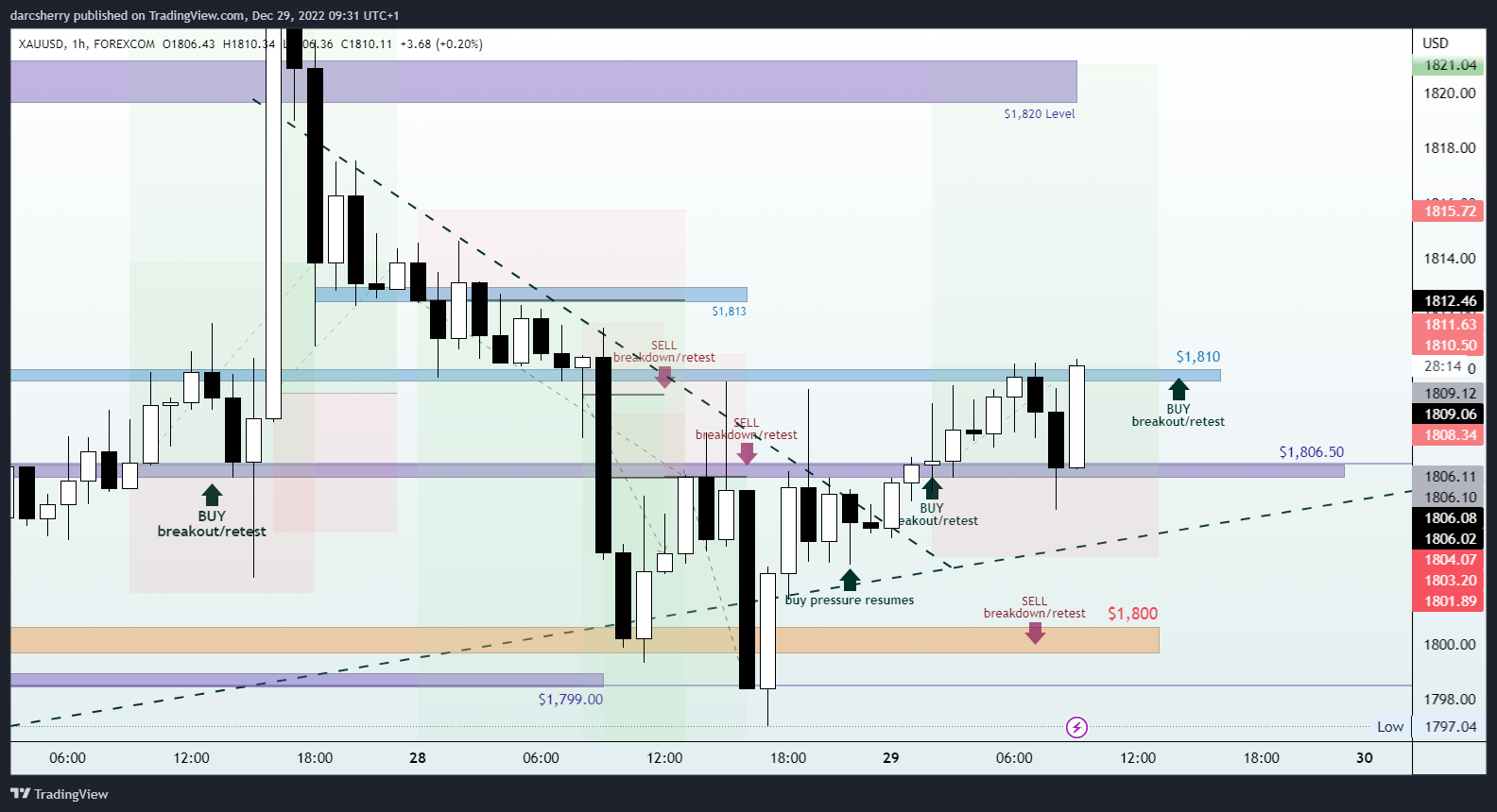darcsherry tarafından FOREXCOM:XAUUSD Grafik Görseli