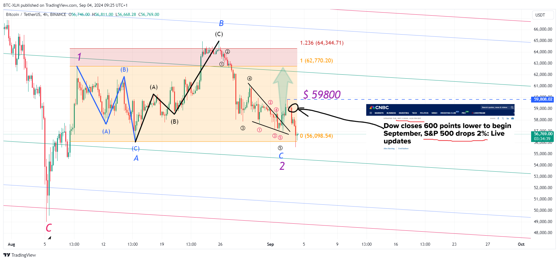 BINANCE:BTCUSDT圖表圖片，作者：BTC-XLM