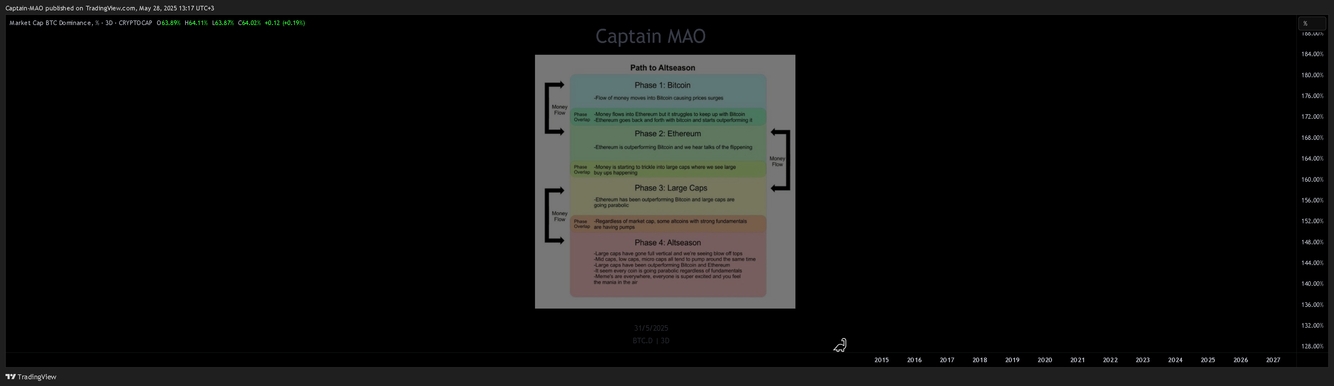 Captain-MAO tarafından CRYPTOCAP:BTC.D Grafik Görseli