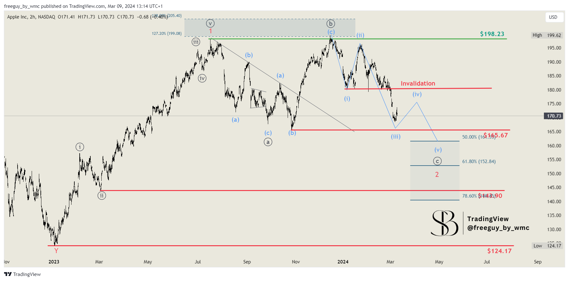 Imej Carta BATS:AAPL oleh freeguy_by_wmc