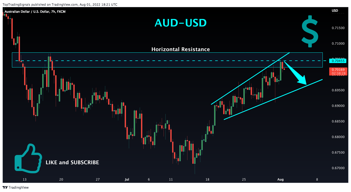 Imej Carta FX:AUDUSD oleh TopTradingSignals