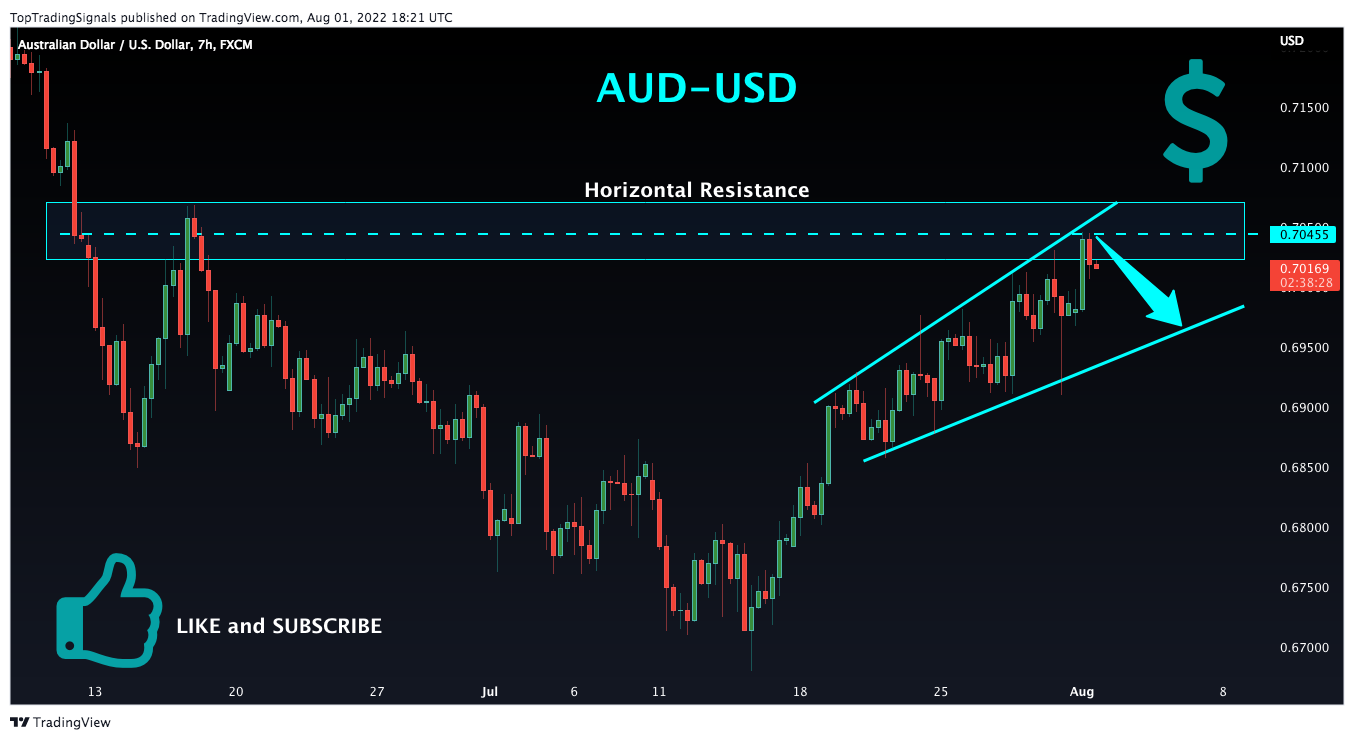 FX:AUDUSD Chart Image by TopTradingSignals