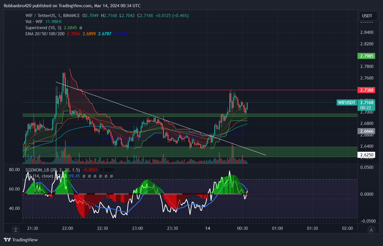 Immagine del grafico BINANCE:WIFUSDT di Robbanbro420