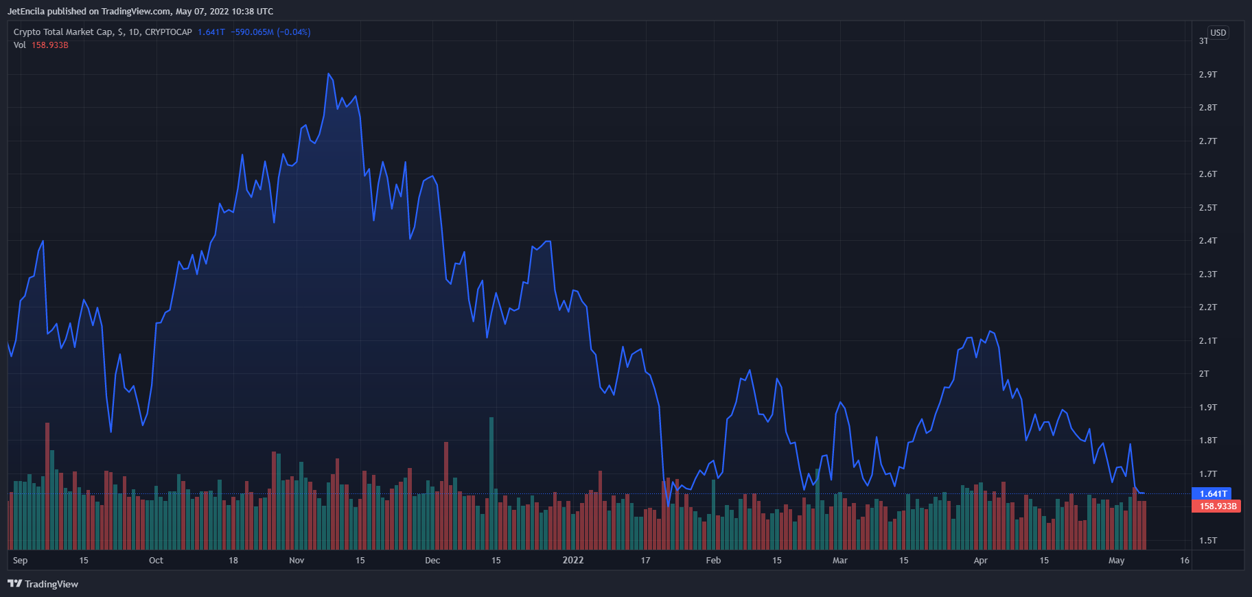 CRYPTOCAP:TOTAL Chart Image by JetEncila