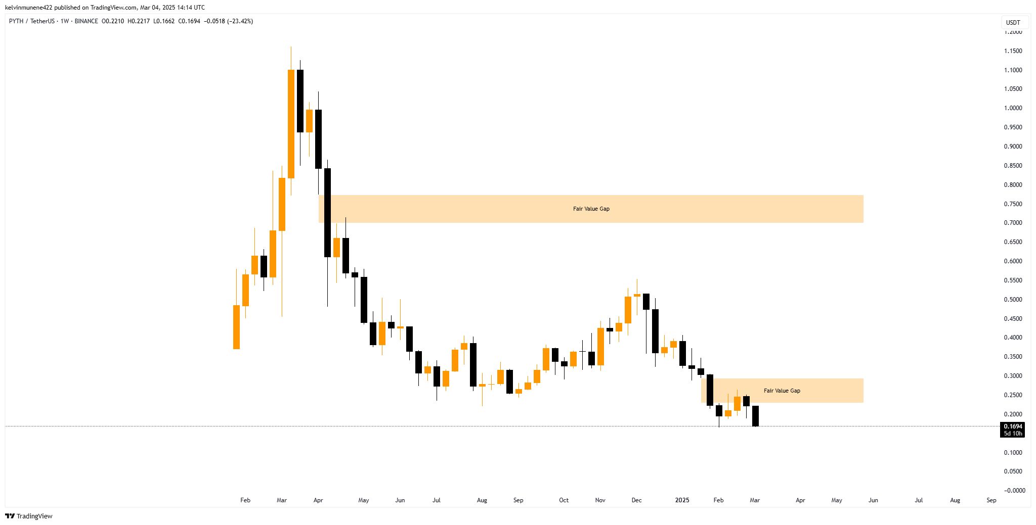 Imej Carta BINANCE:PYTHUSDT oleh kelvinmunene422