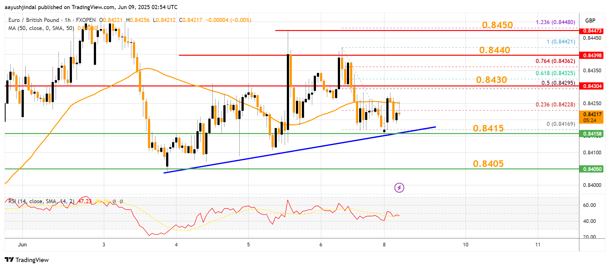 Imej Carta FXOPEN:EURGBP oleh aayushjindal