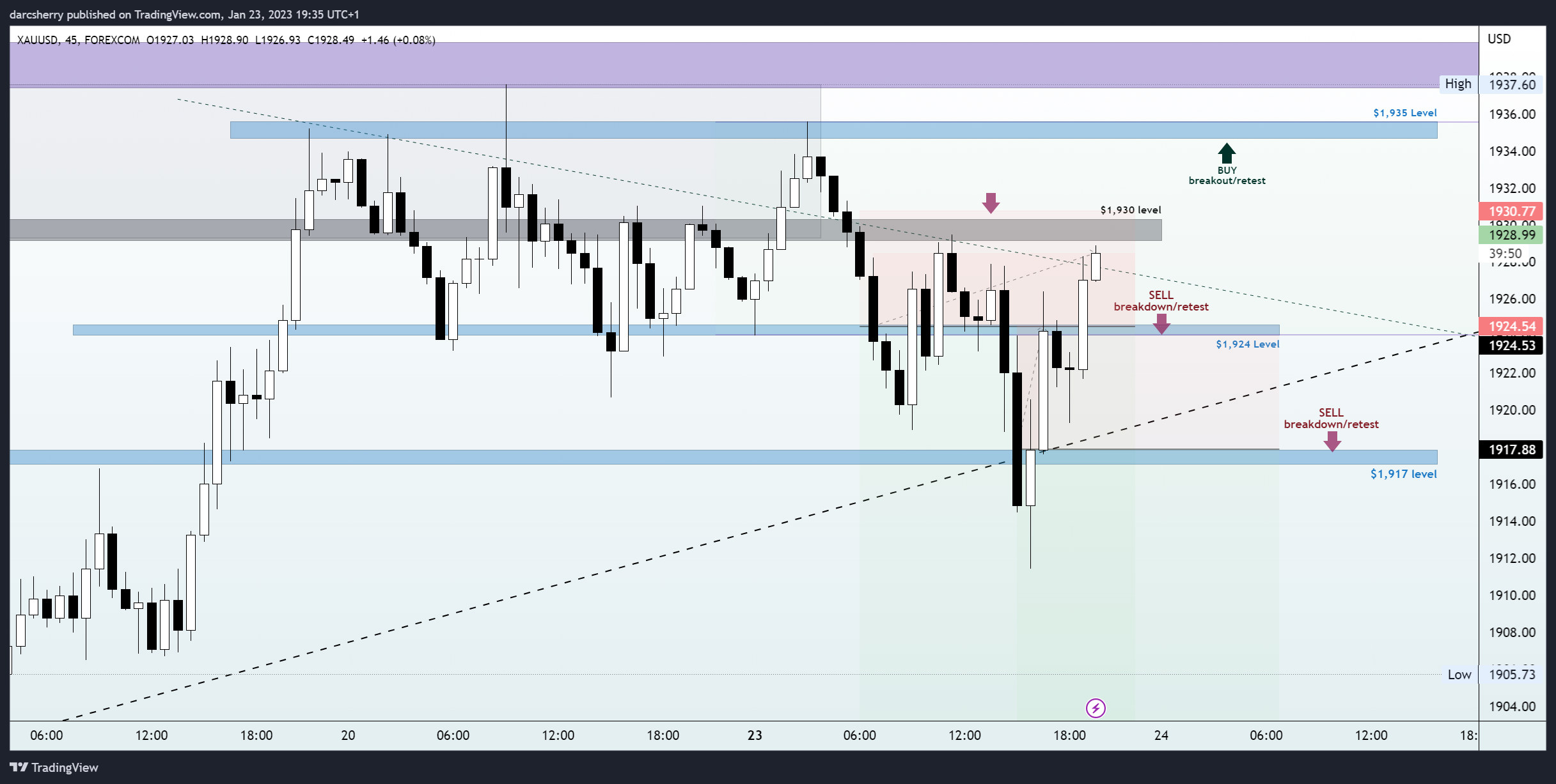 Imej Carta FOREXCOM:XAUUSD oleh darcsherry