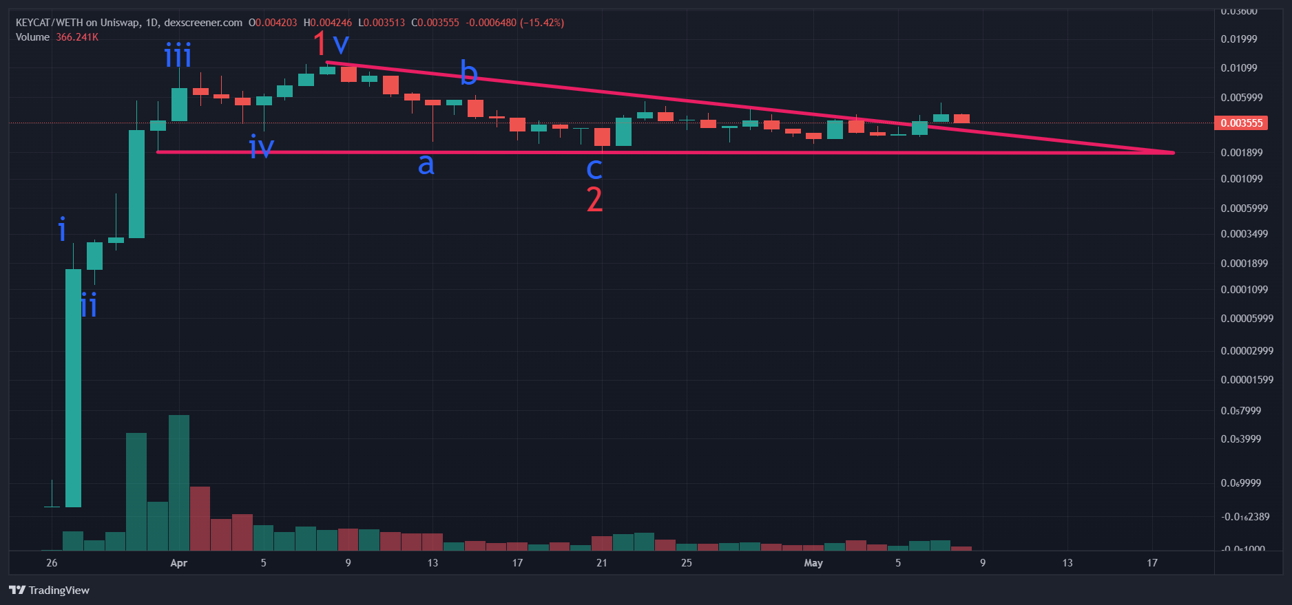 KEYCAT/WETH Chart Image