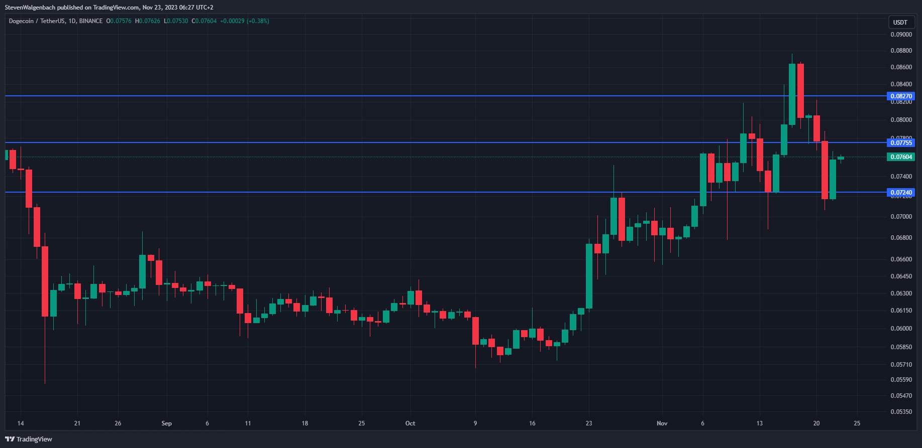 BINANCE:DOGEUSDT Chart Image by StevenWalgenbach