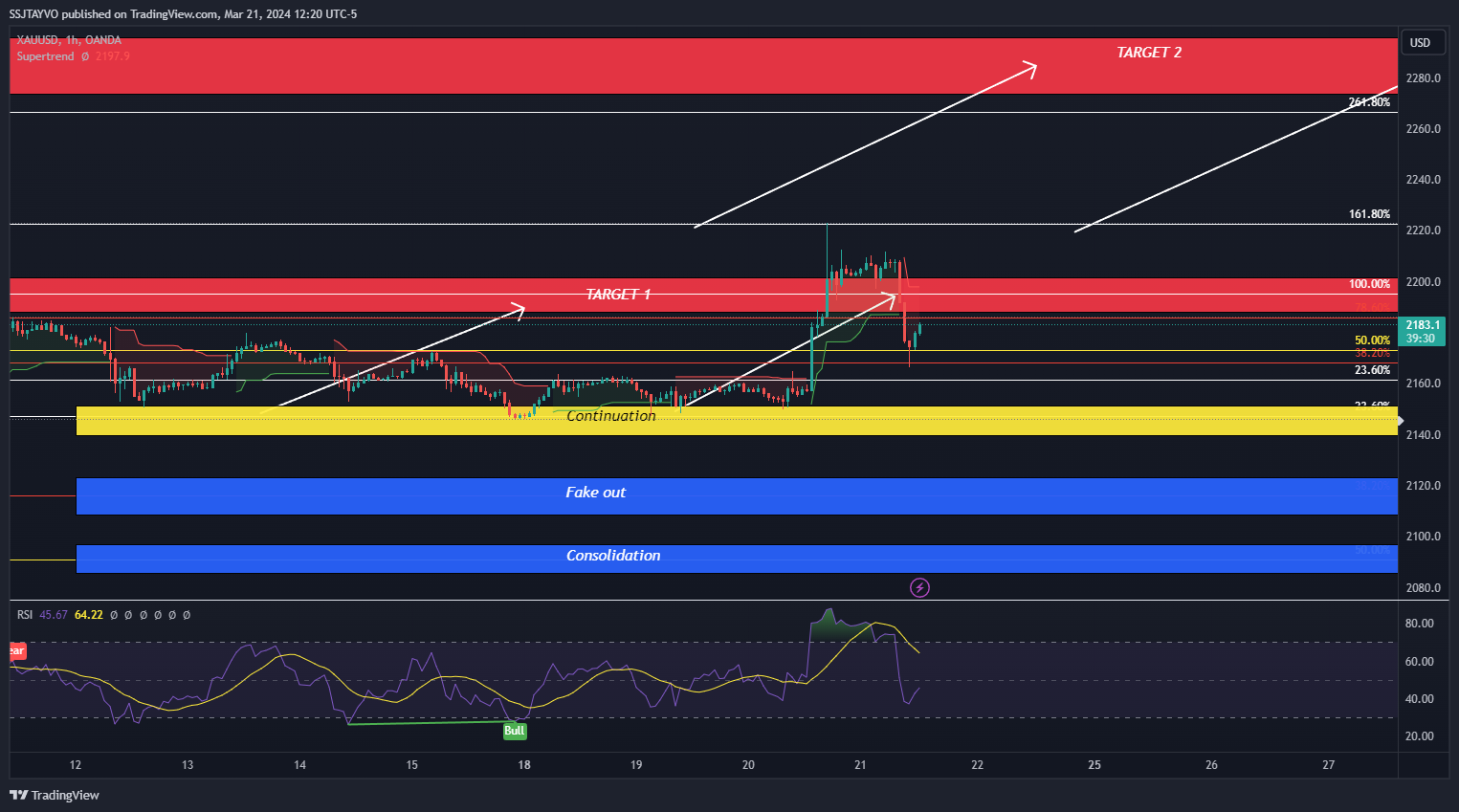 Imej Carta OANDA:XAUUSD oleh SSJTAYVO