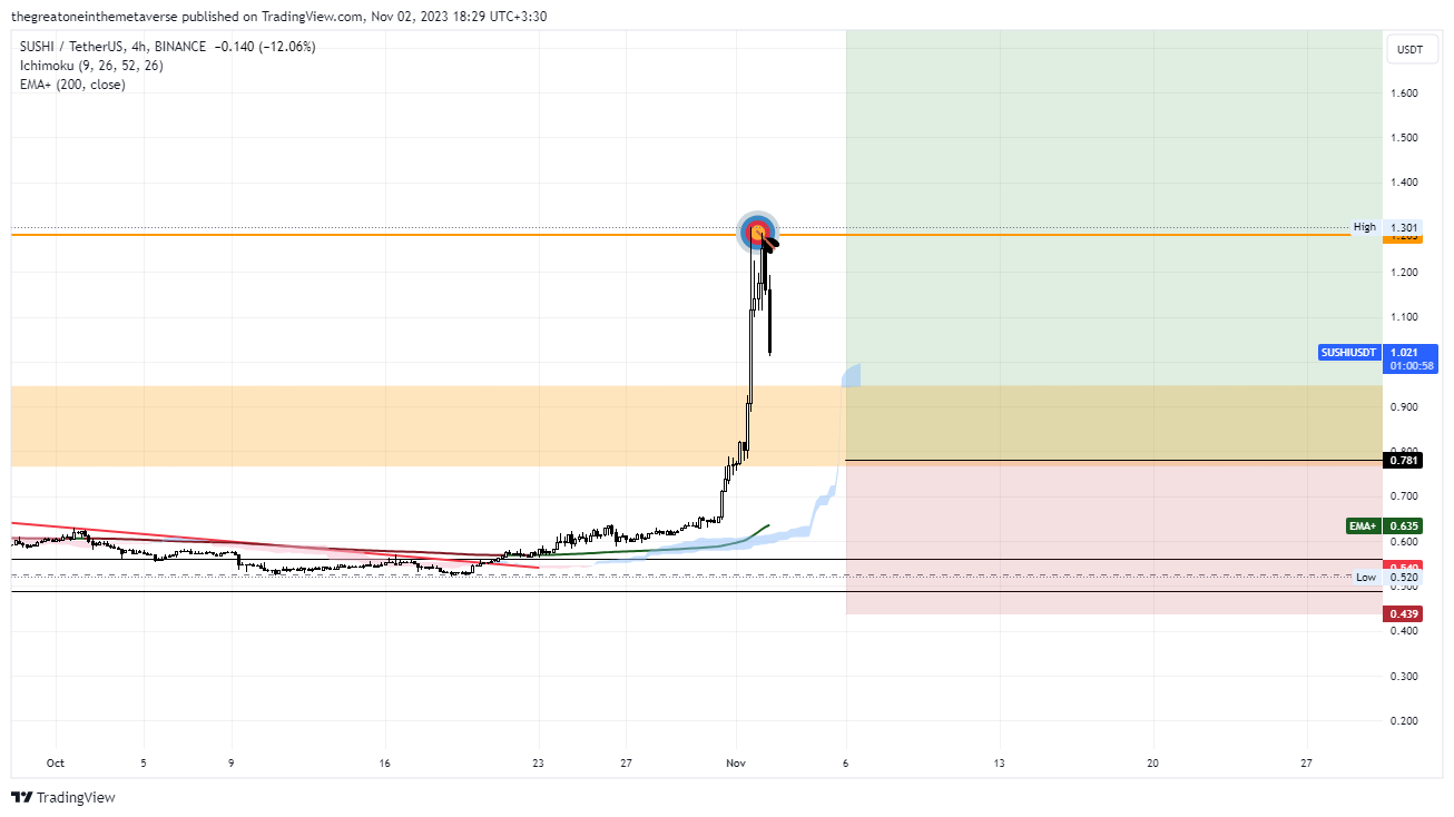 Imej Carta BINANCE:SUSHIUSDT oleh OdinSights