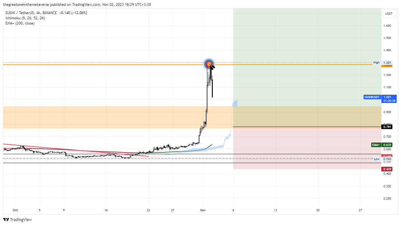 BINANCE:SUSHIUSDT Chart Image by thegreatoneinthemetaverse