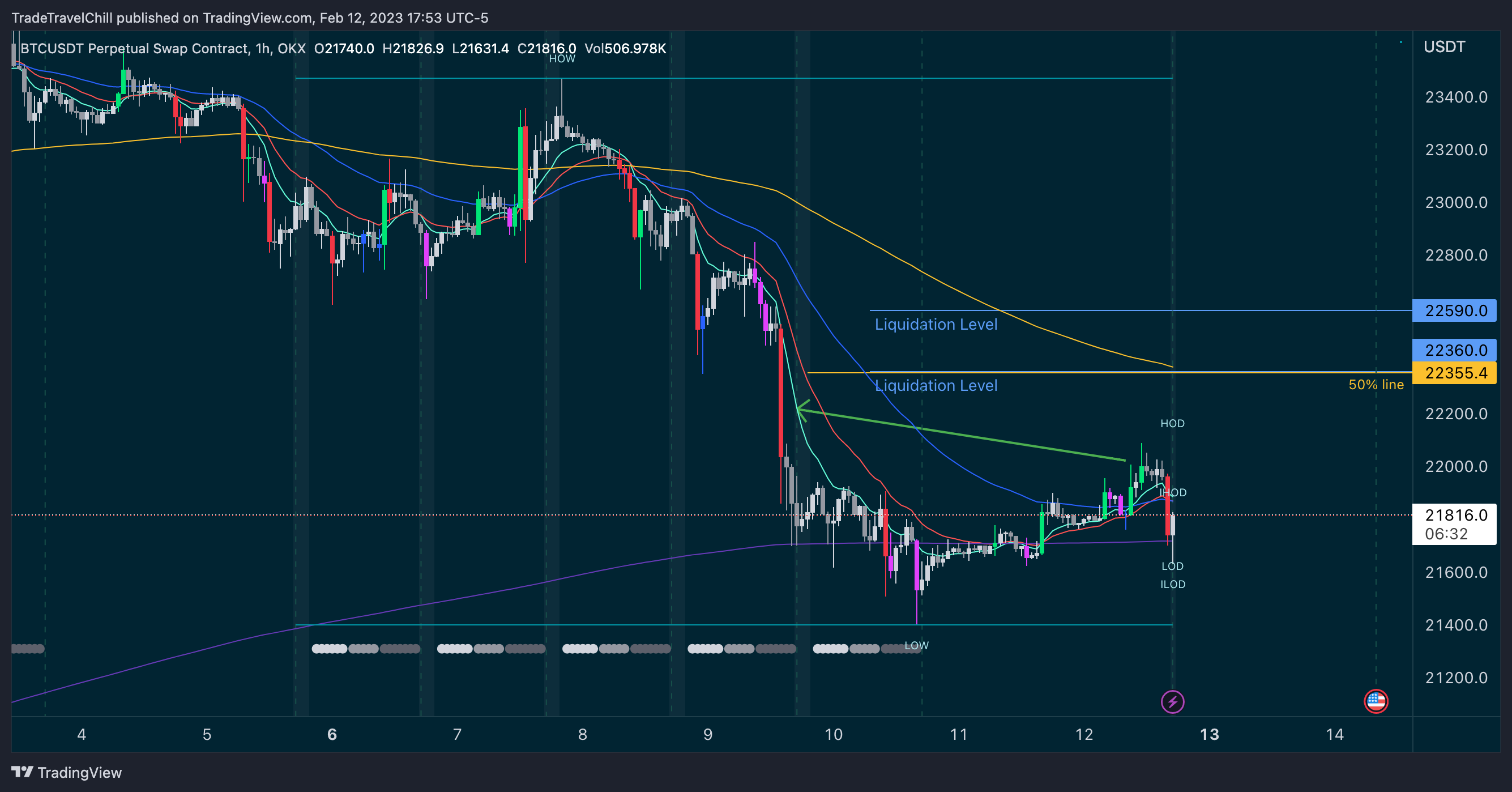 OKX:BTCUSDT.P Chart Image by TradeTravelChill — TradingView