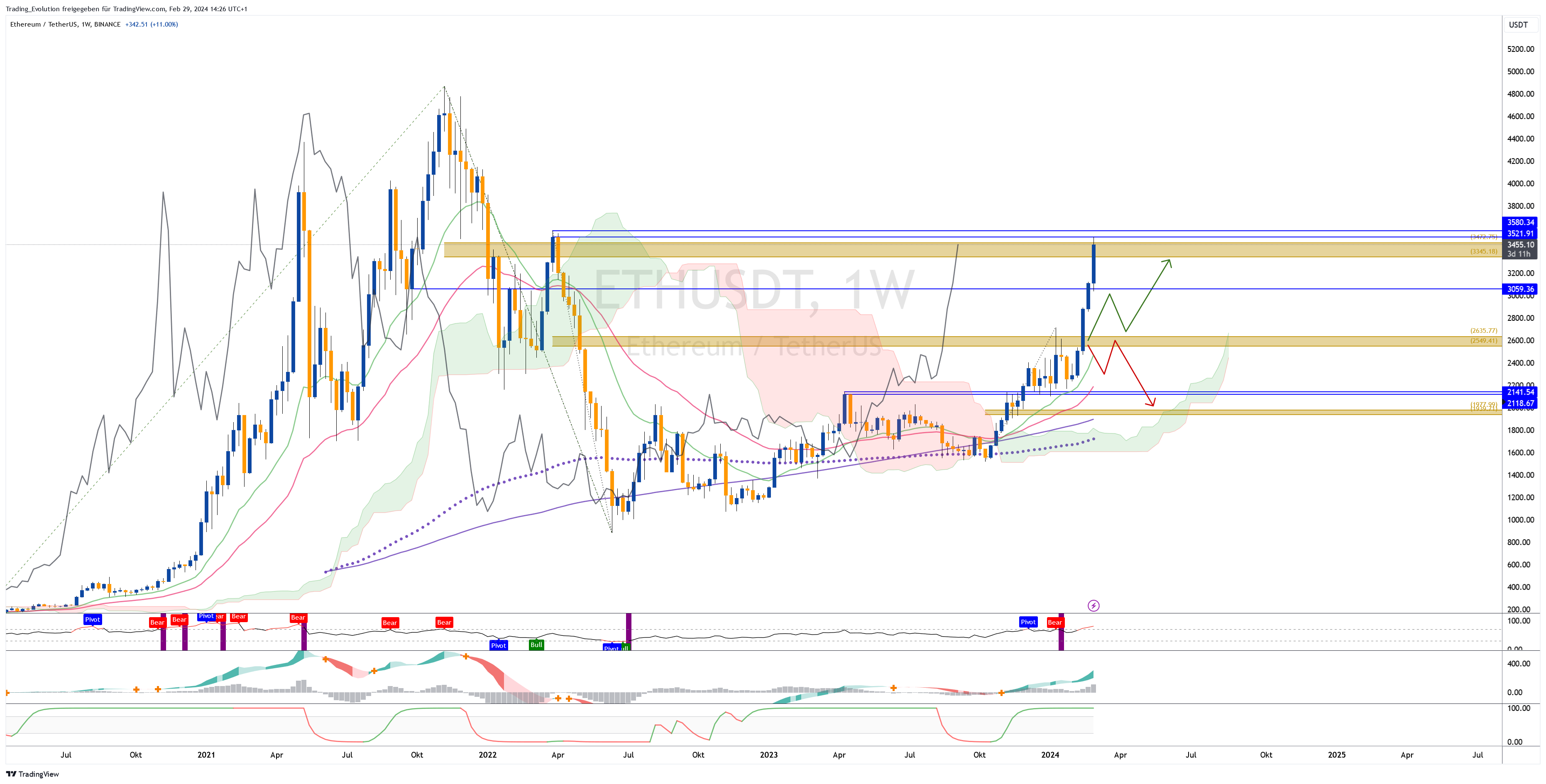 BINANCE:ETHUSDT Chart Image by Trading_Evolution