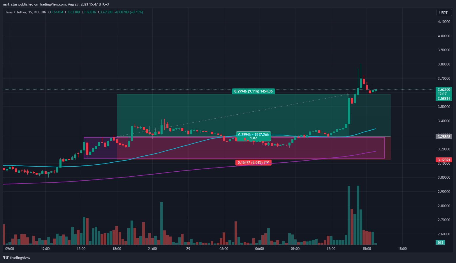 KUCOIN:TRIASUSDT Chart Image by nart_stas — TradingView