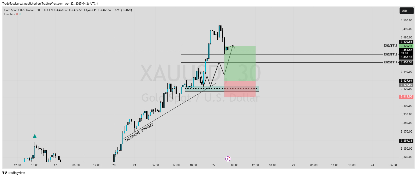 Imej Carta FXOPEN:XAUUSD oleh TradeTacticsreal