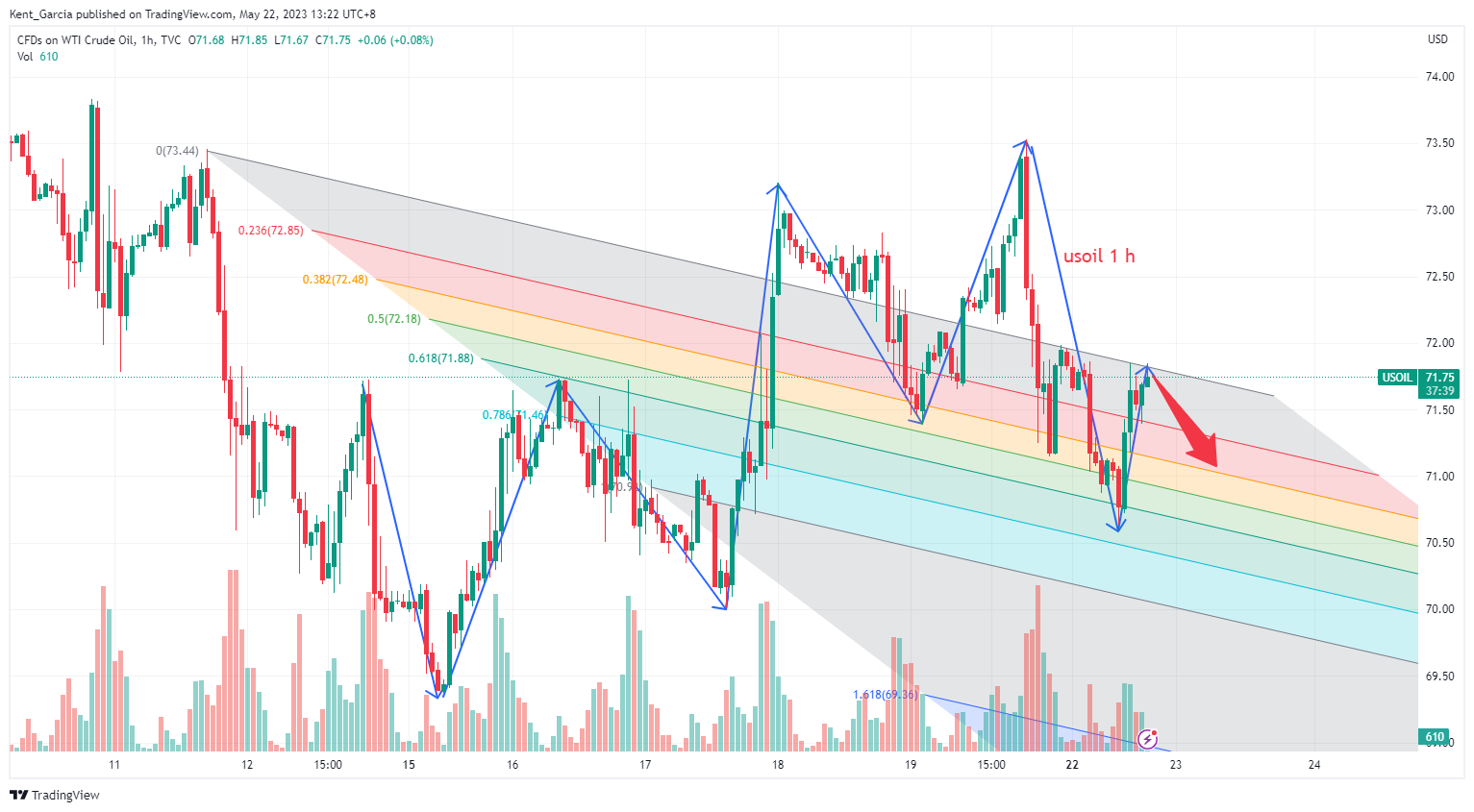 Ảnh biểu đồ TVC:USOIL theo Kent_Garcia