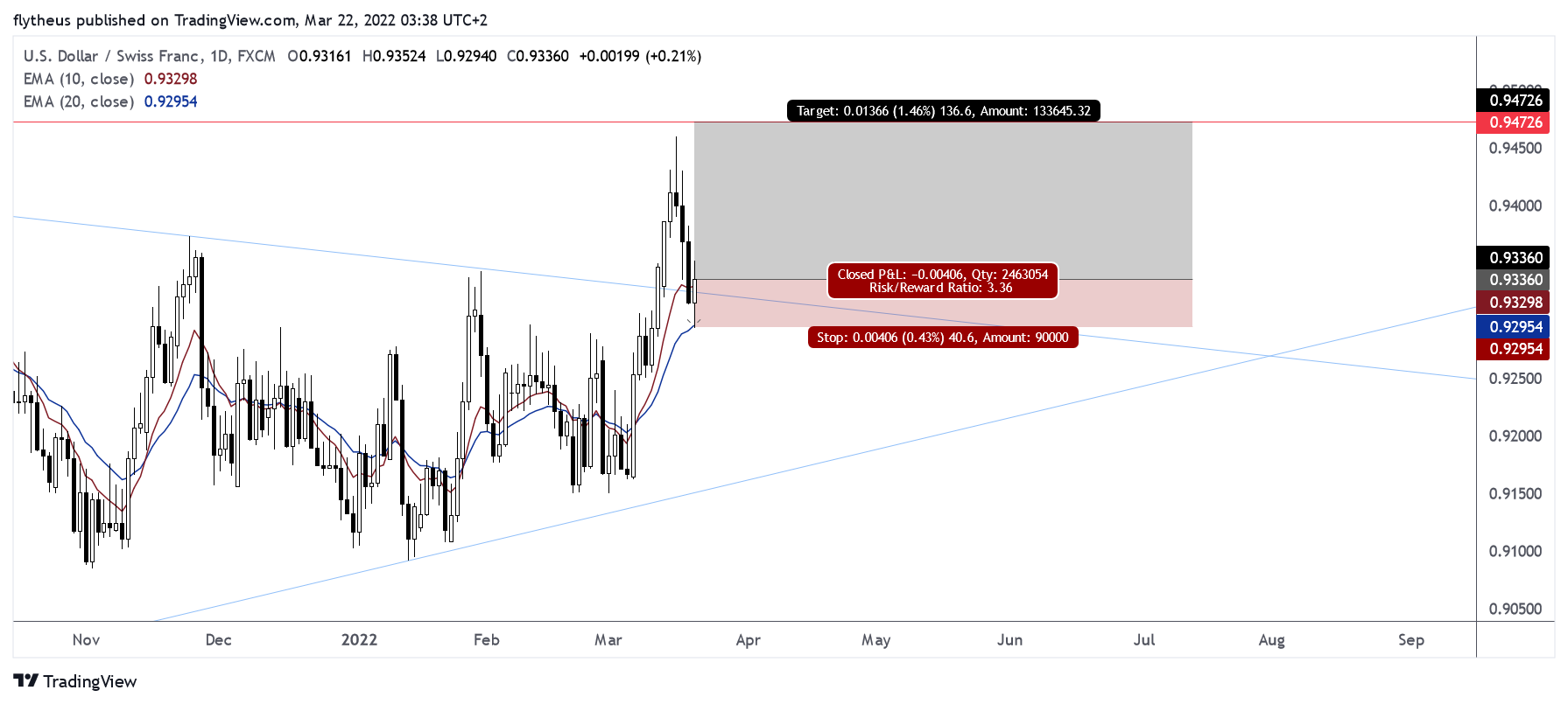 TradeLive- tarafından FX:USDCHF Grafik Görseli
